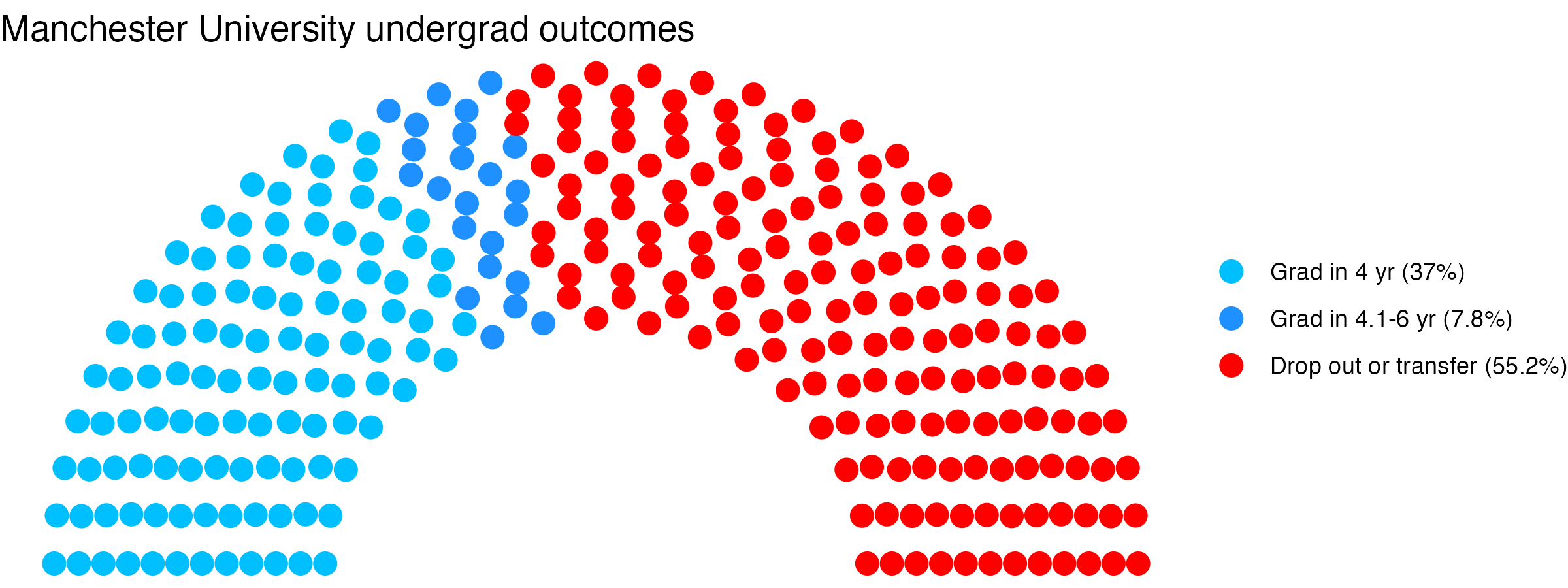 Parliament plot showing the outcomes for full time undergraduates