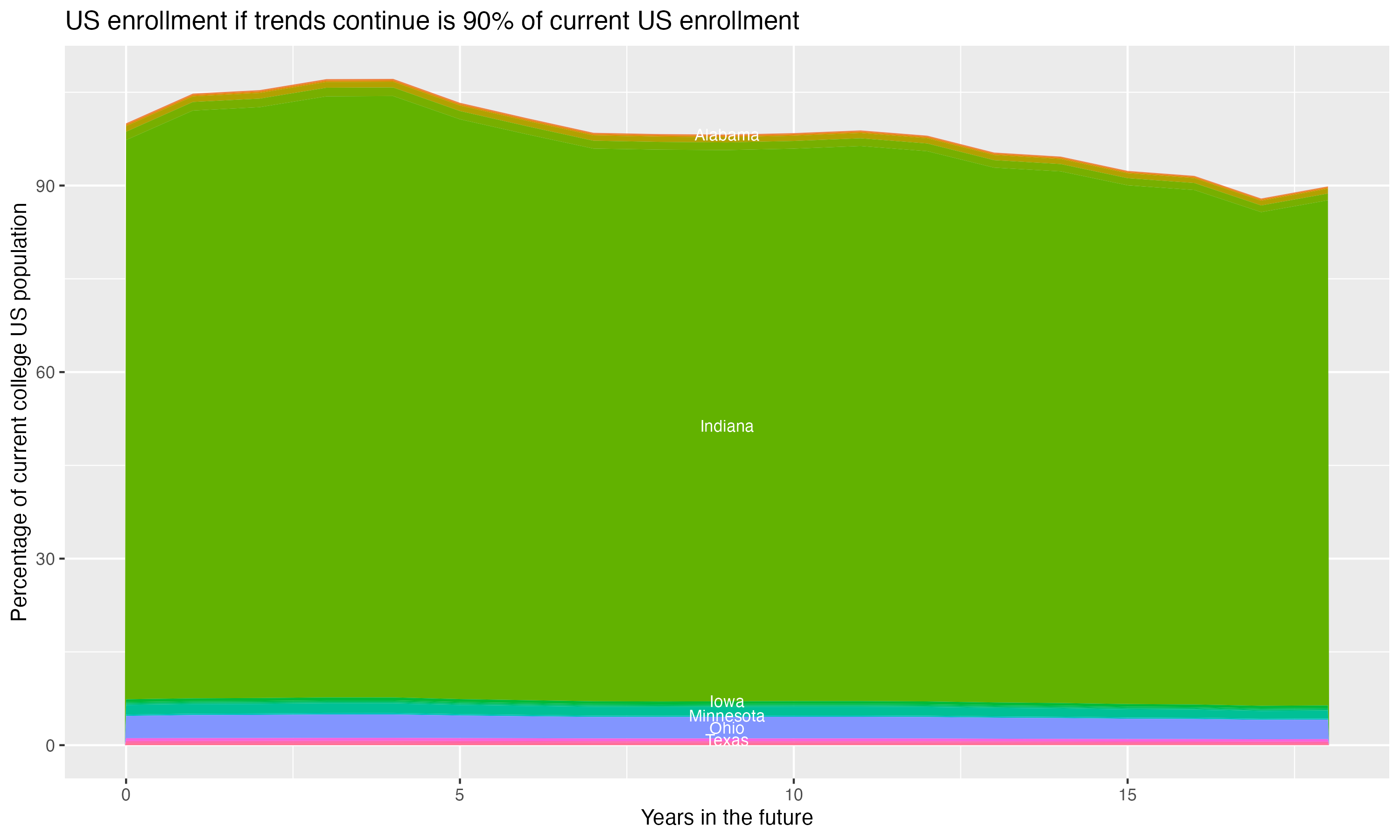 Stacked area plot showing trends if enrollment of 18 year olds per state stay constant; it will be 90percent of the current population.