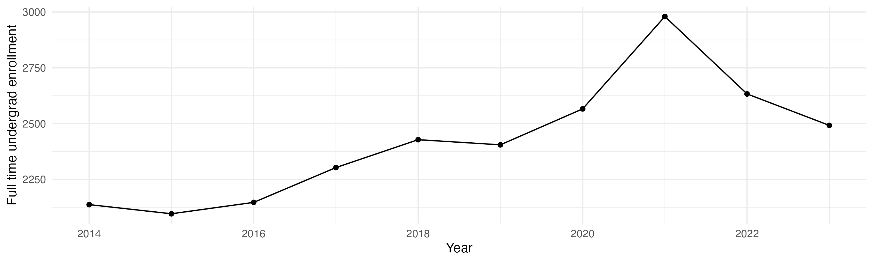 Line plot showing the the full time undergraduate enrollment over time