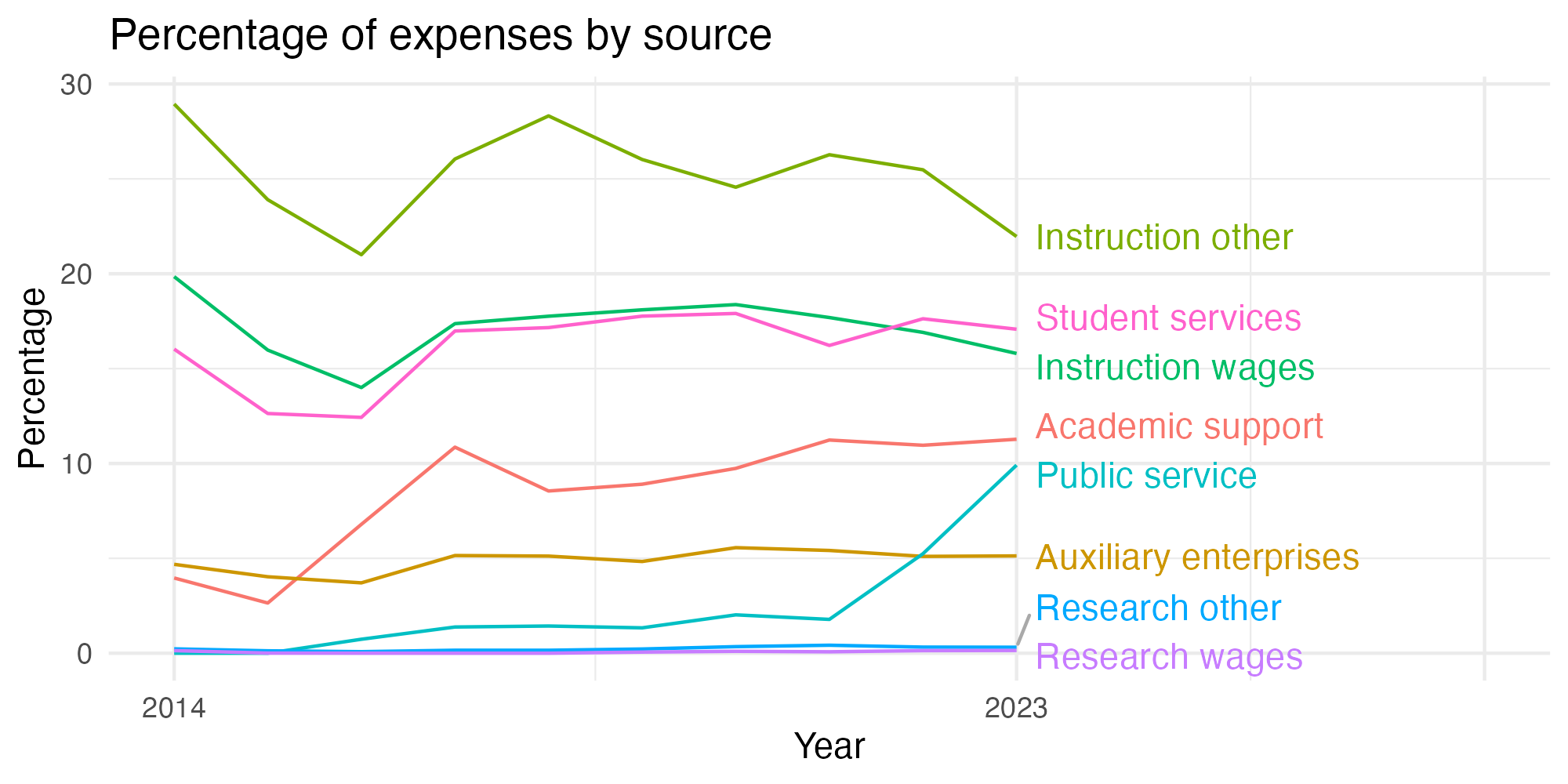 Line plot showing expenses by category over time.