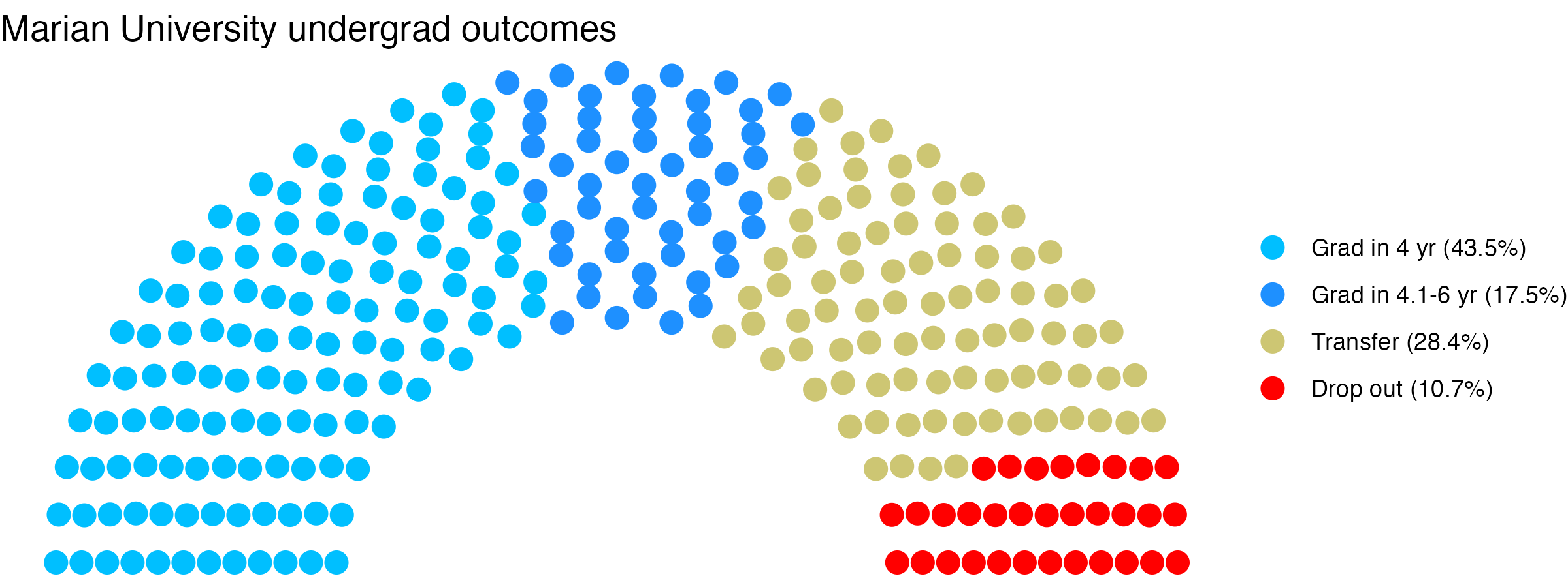 Parliament plot showing the outcomes for full time undergraduates