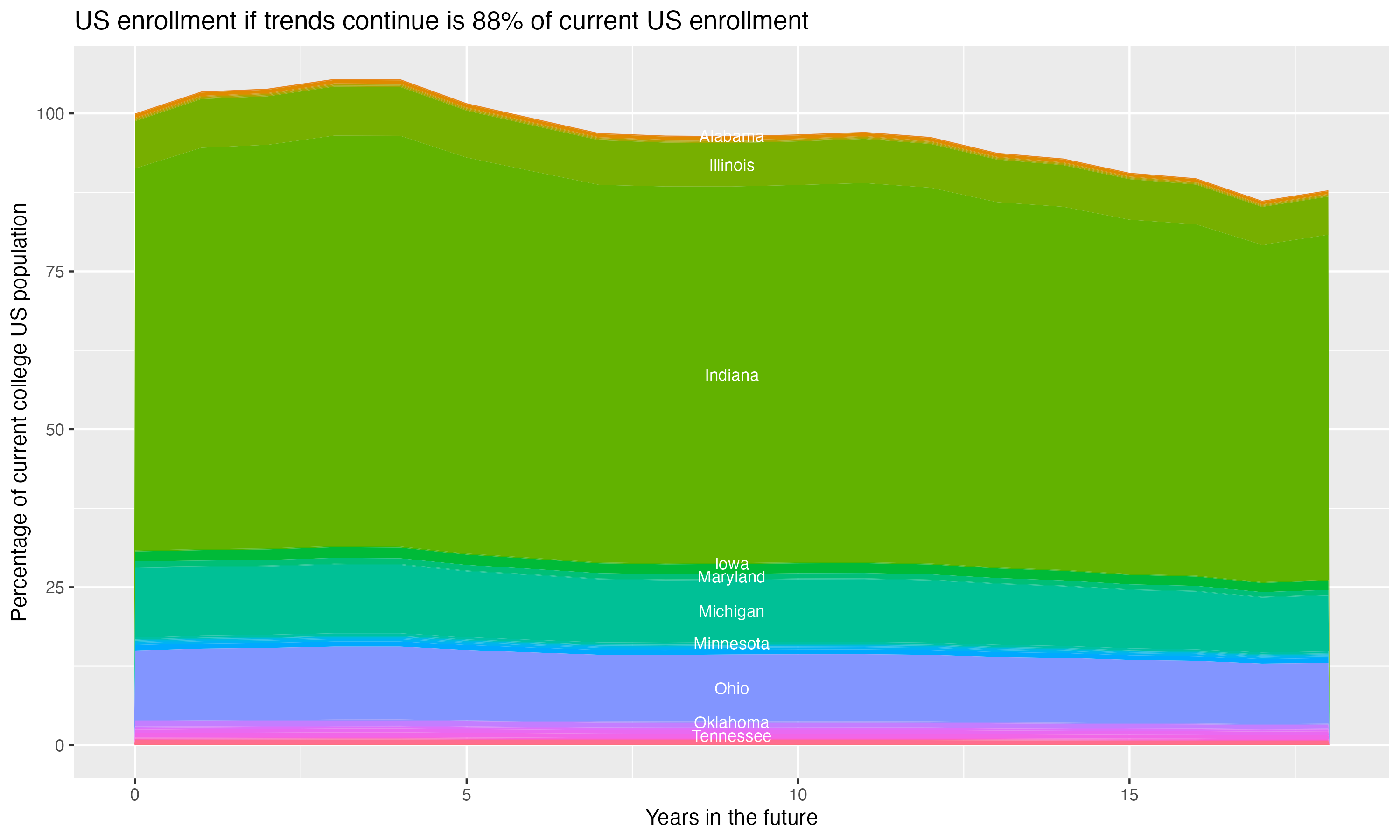 Stacked area plot showing trends if enrollment of 18 year olds per state stay constant; it will be 88percent of the current population.