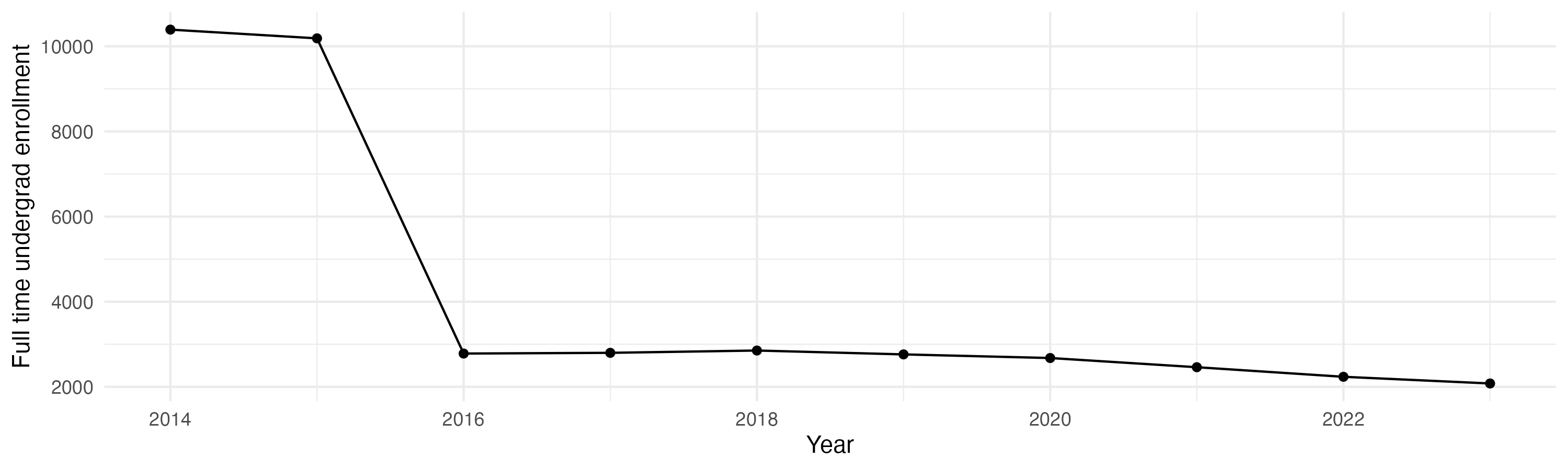 Line plot showing the the full time undergraduate enrollment over time