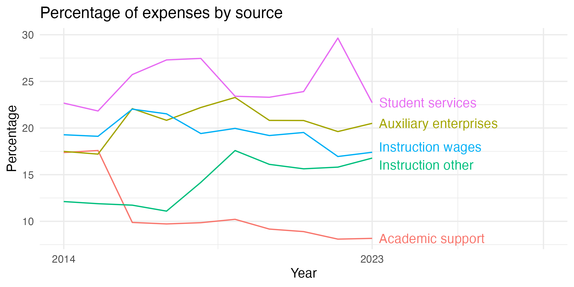 Line plot showing expenses by category over time.