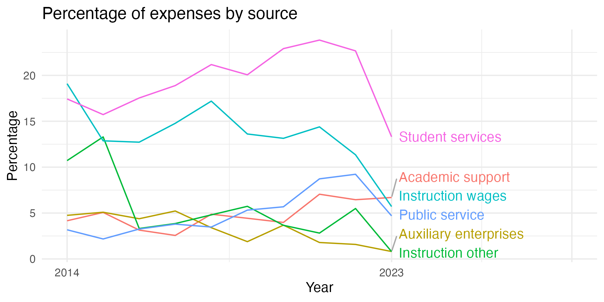 Line plot showing expenses by category over time.