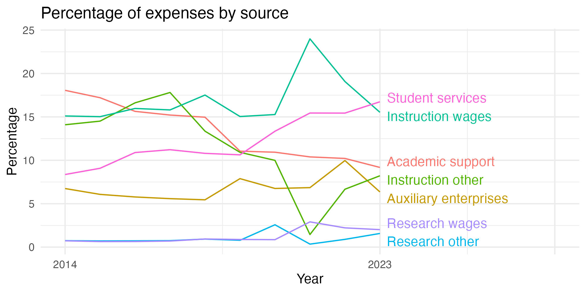 Line plot showing expenses by category over time.