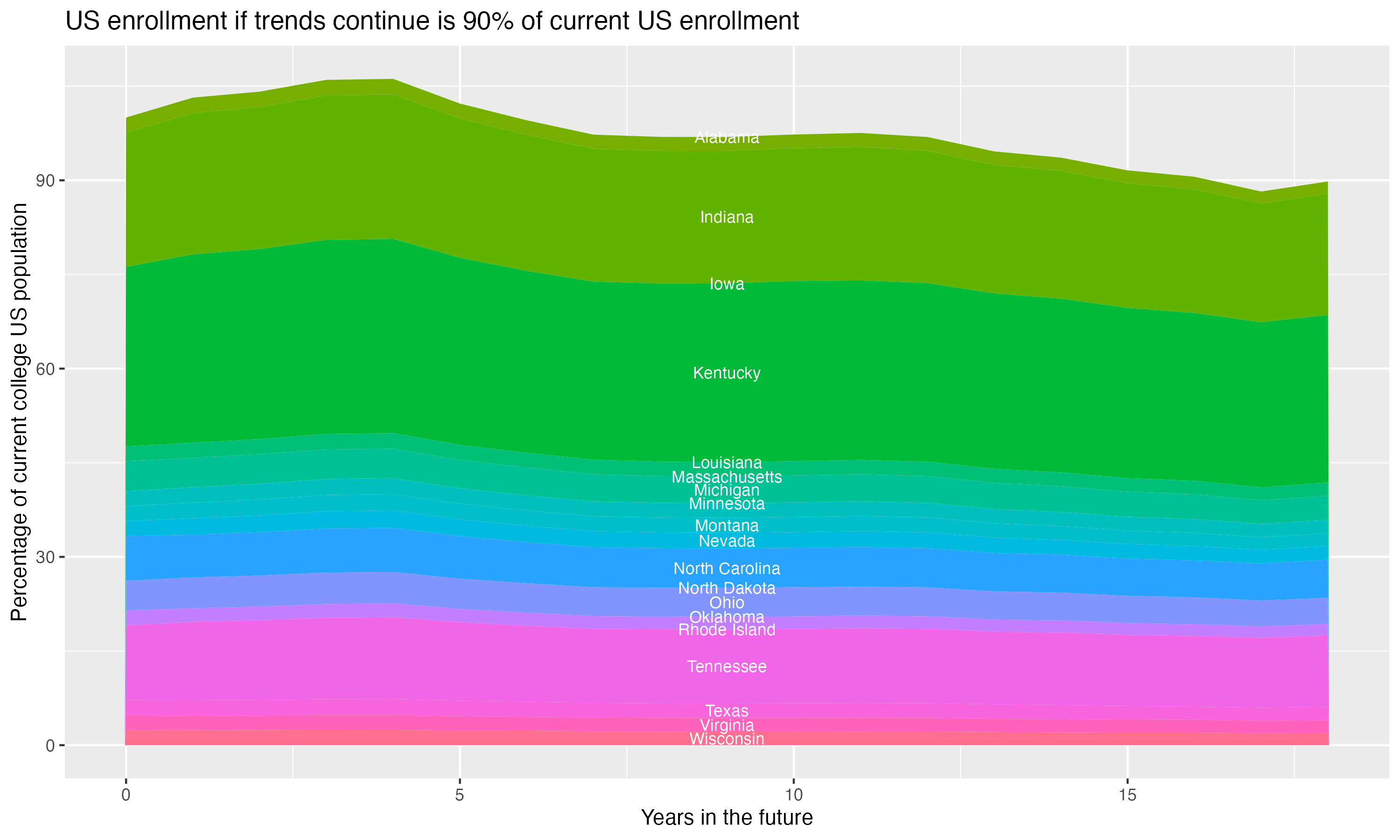 Stacked area plot showing trends if enrollment of 18 year olds per state stay constant; it will be 90percent of the current population.