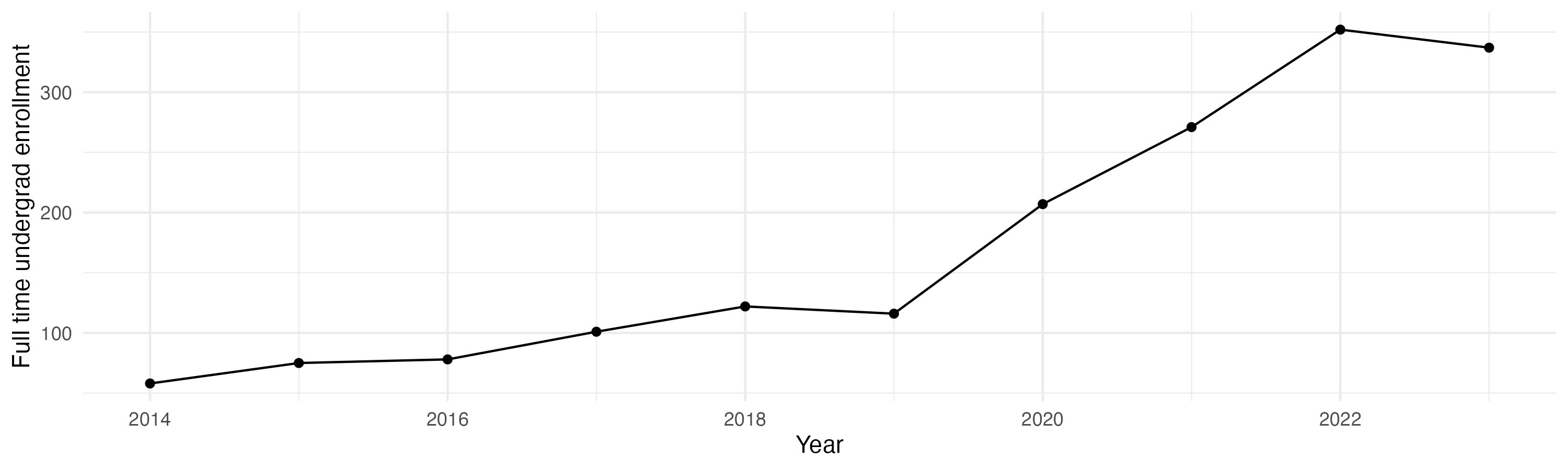 Line plot showing the the full time undergraduate enrollment over time