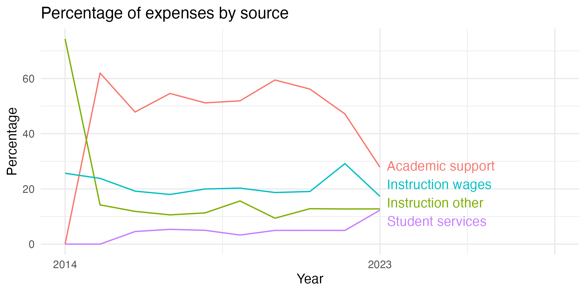 Line plot showing expenses by category over time.