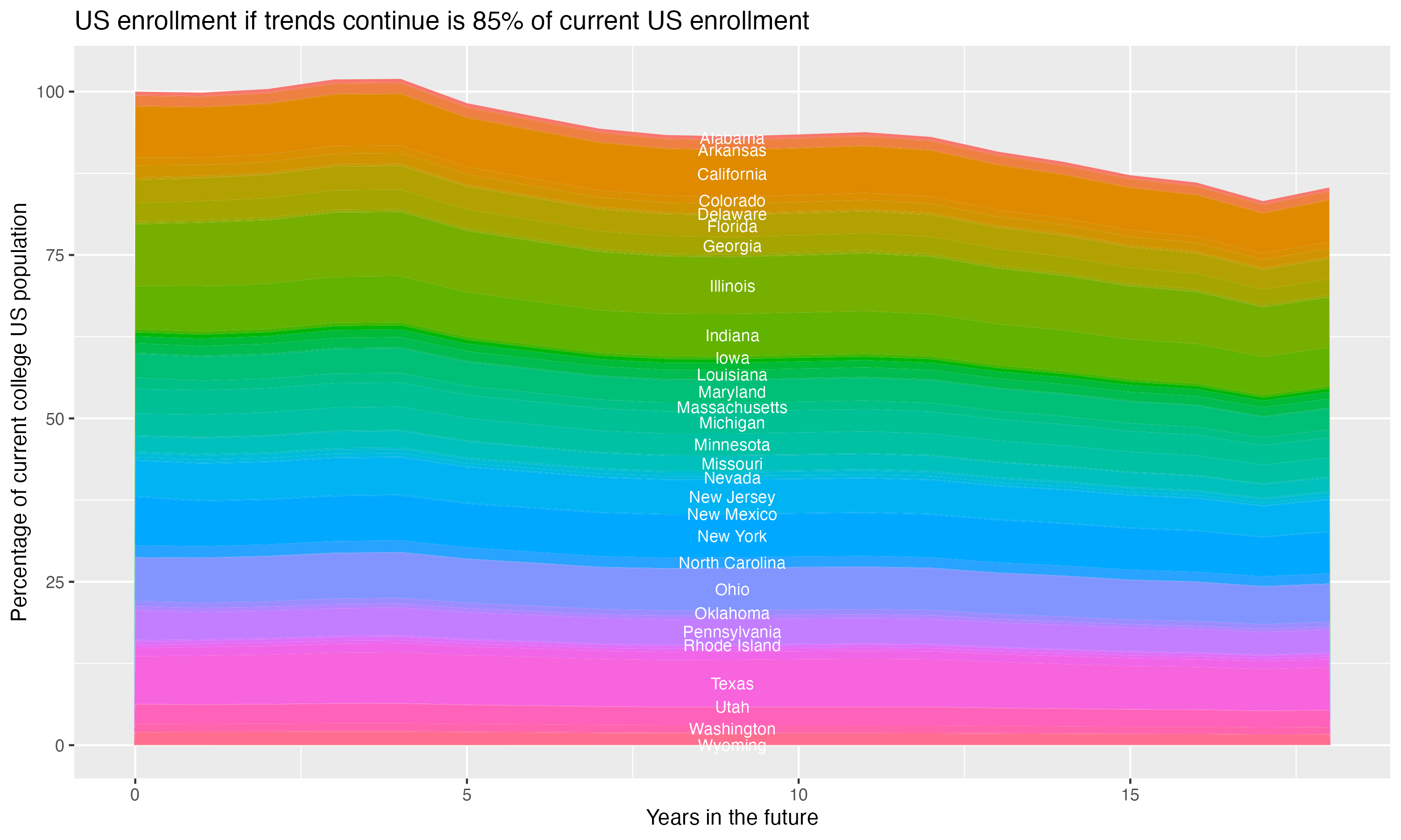 Stacked area plot showing trends if enrollment of 18 year olds per state stay constant; it will be 85percent of the current population.