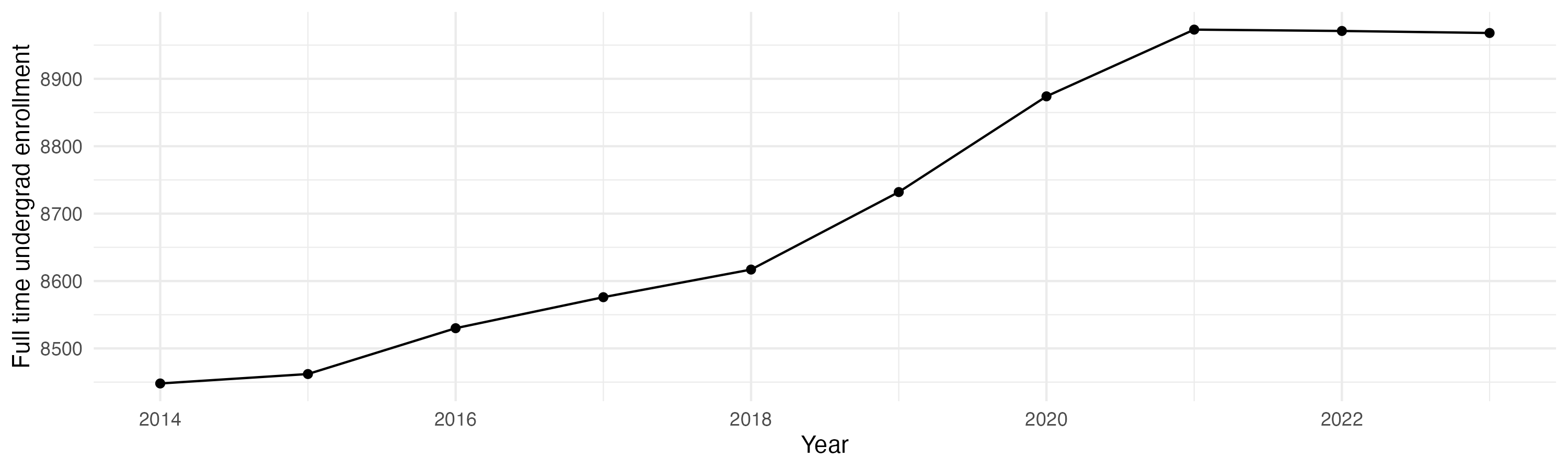 Line plot showing the the full time undergraduate enrollment over time