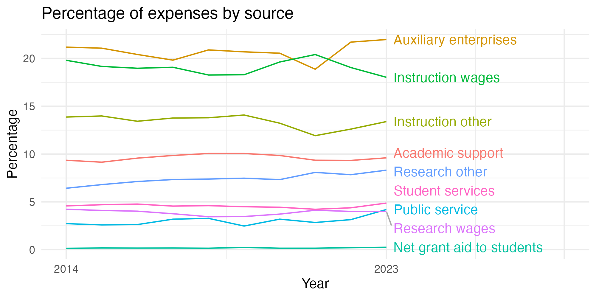 Line plot showing expenses by category over time.