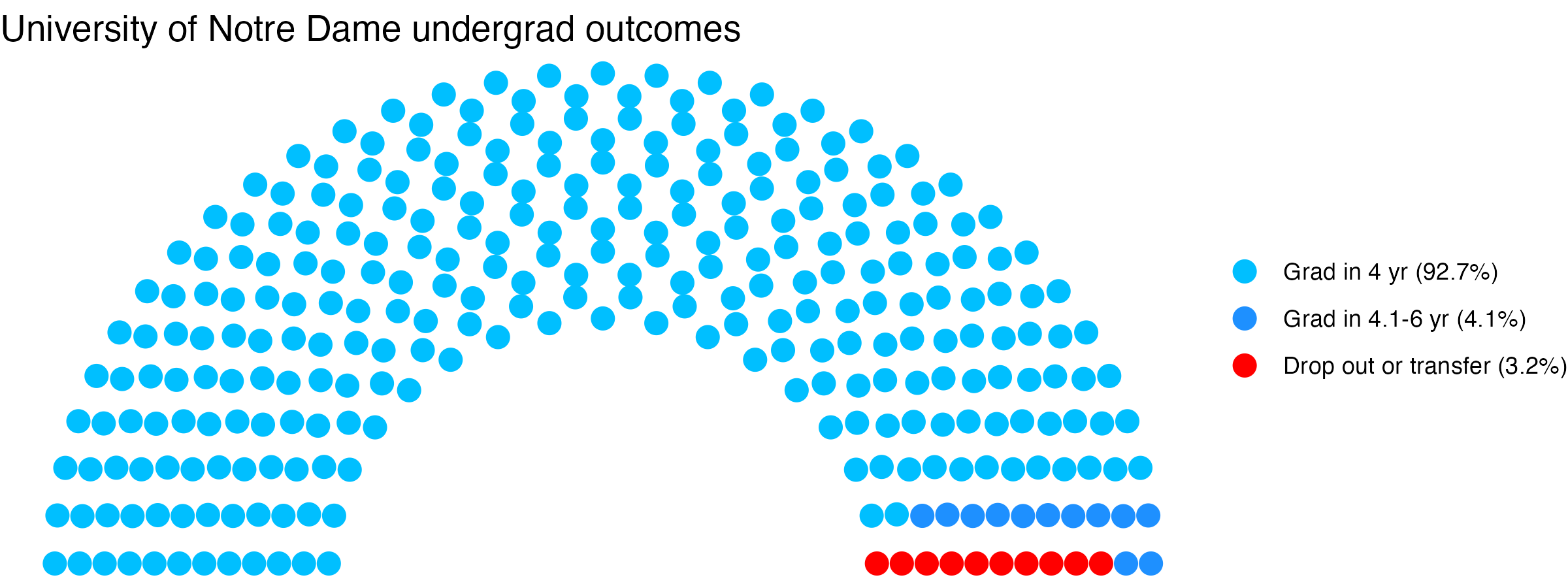 Parliament plot showing the outcomes for full time undergraduates