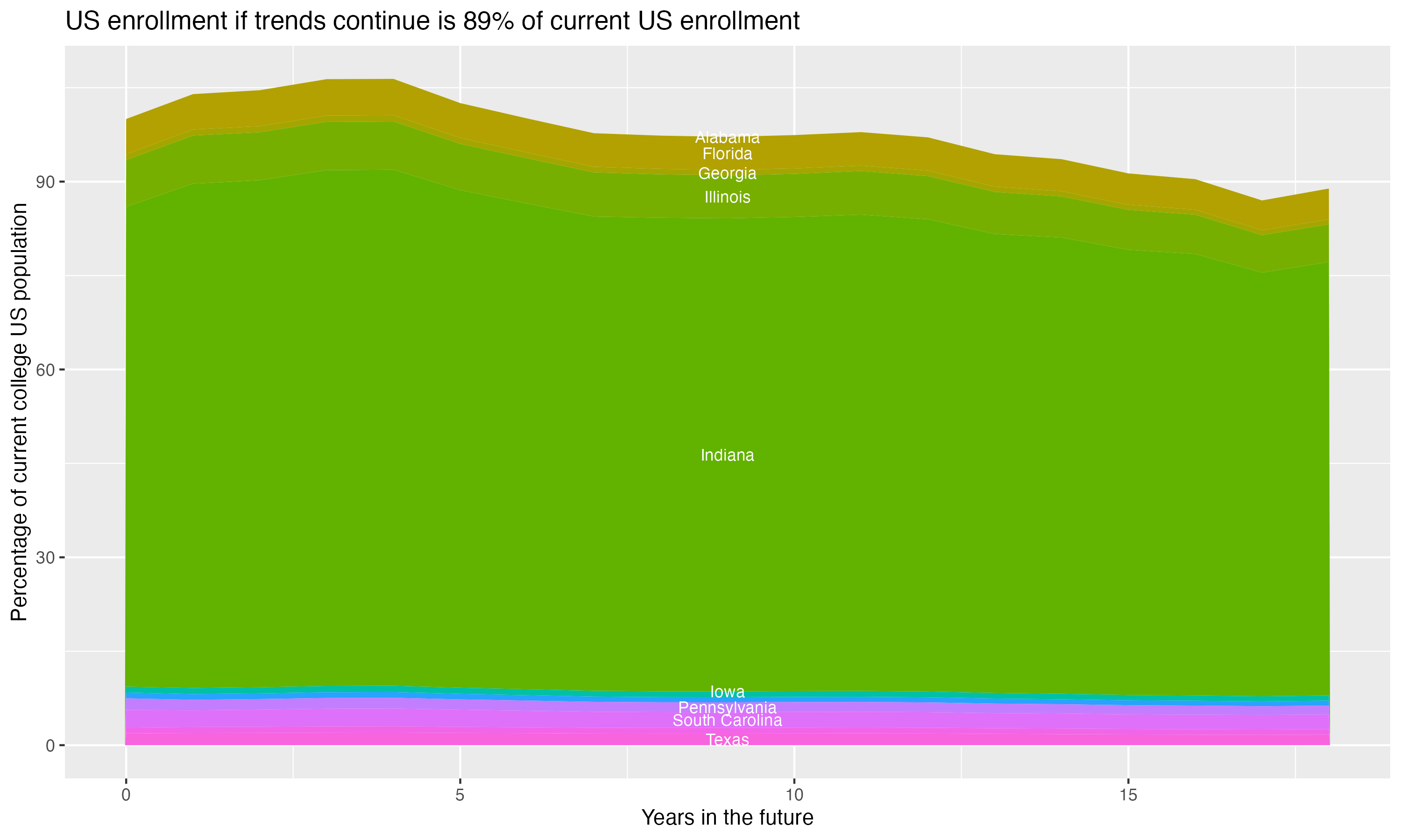 Stacked area plot showing trends if enrollment of 18 year olds per state stay constant; it will be 89percent of the current population.