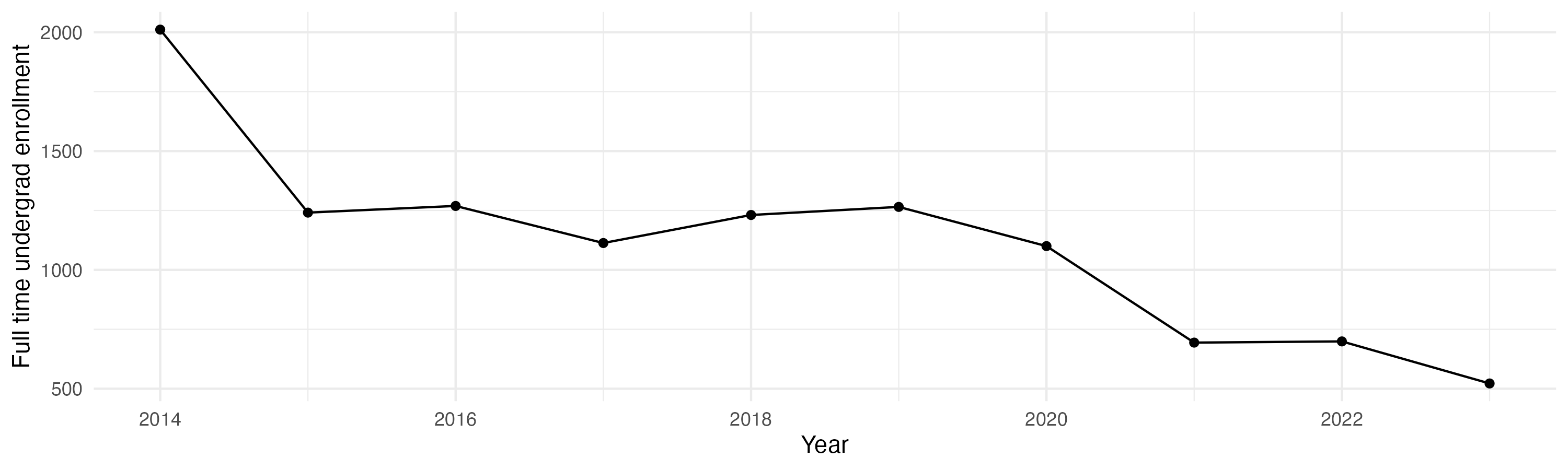 Line plot showing the the full time undergraduate enrollment over time