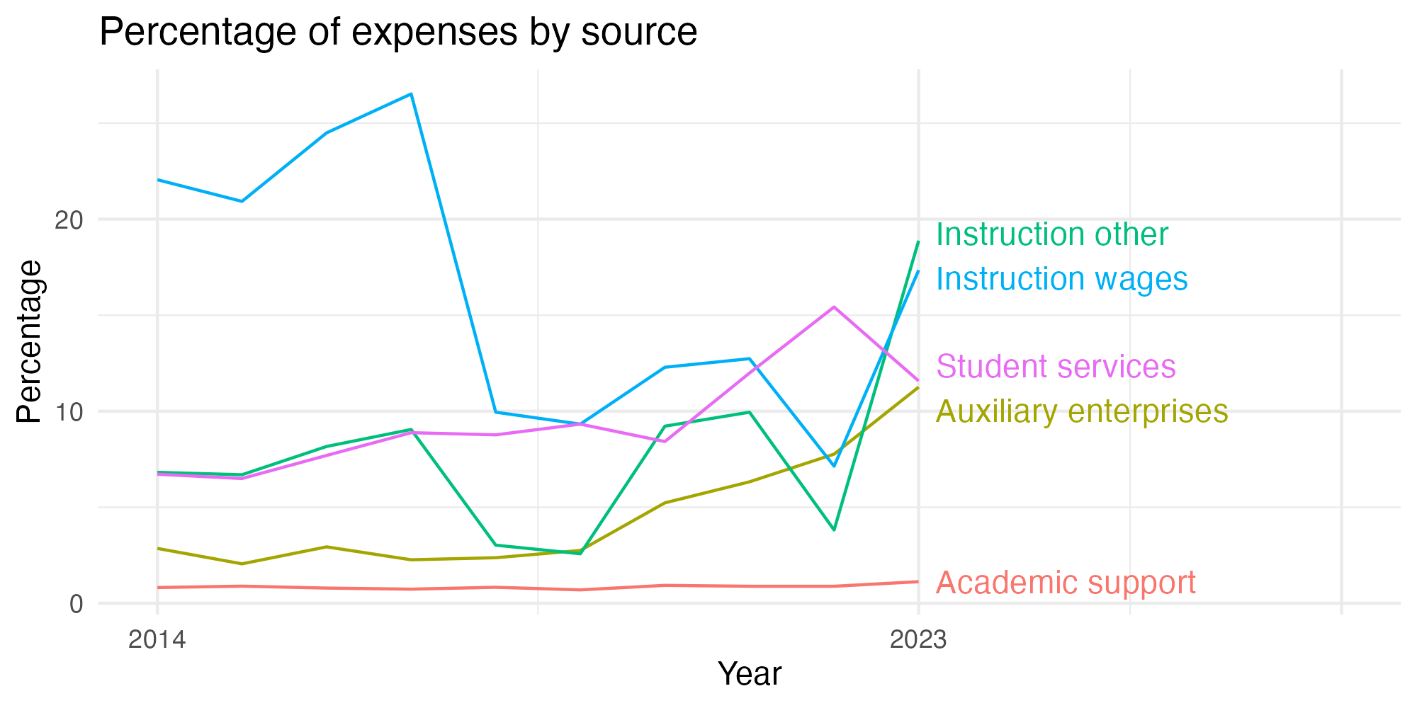 Line plot showing expenses by category over time.