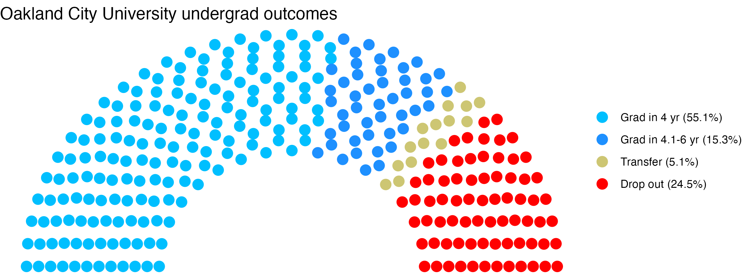 Parliament plot showing the outcomes for full time undergraduates