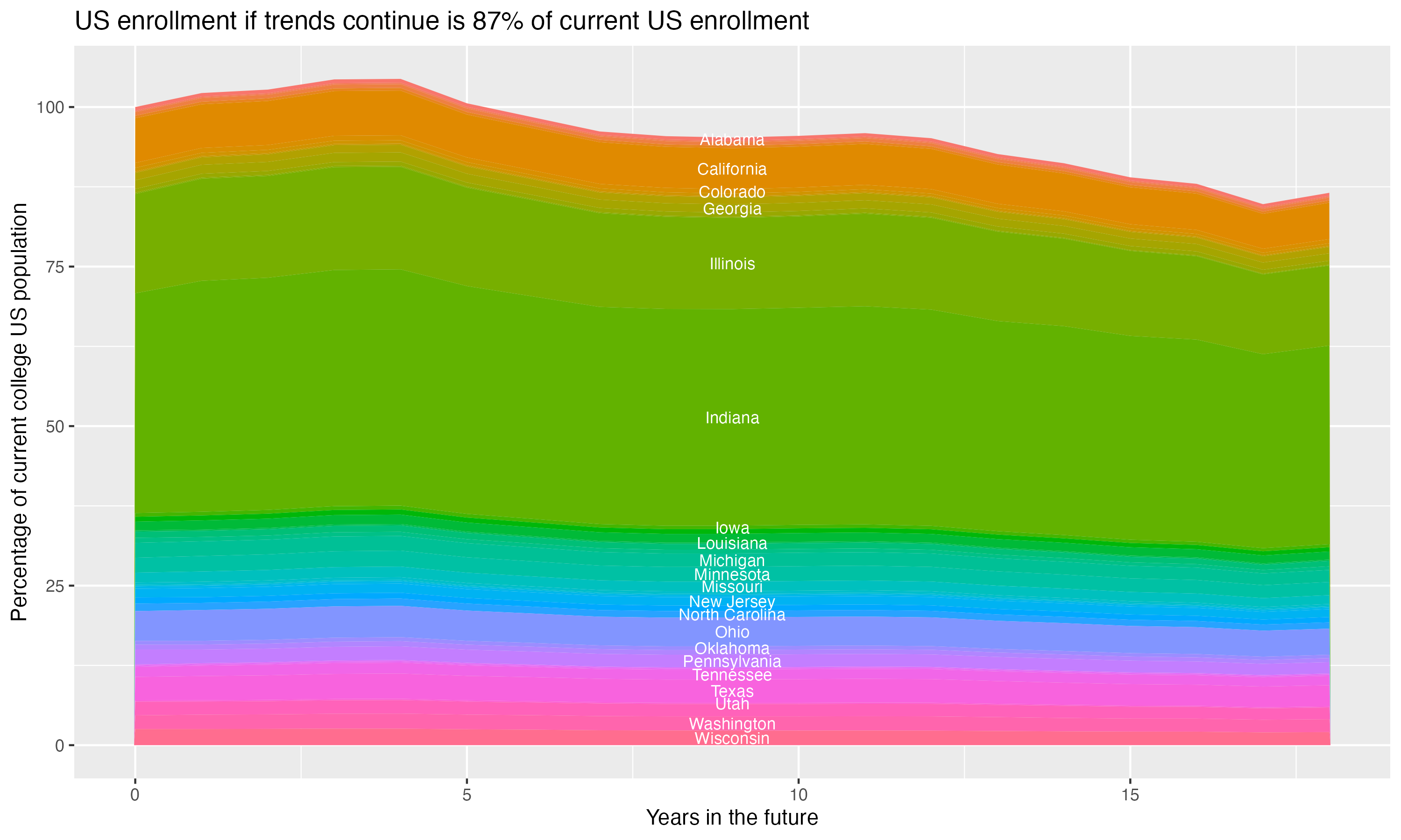 Stacked area plot showing trends if enrollment of 18 year olds per state stay constant; it will be 87percent of the current population.