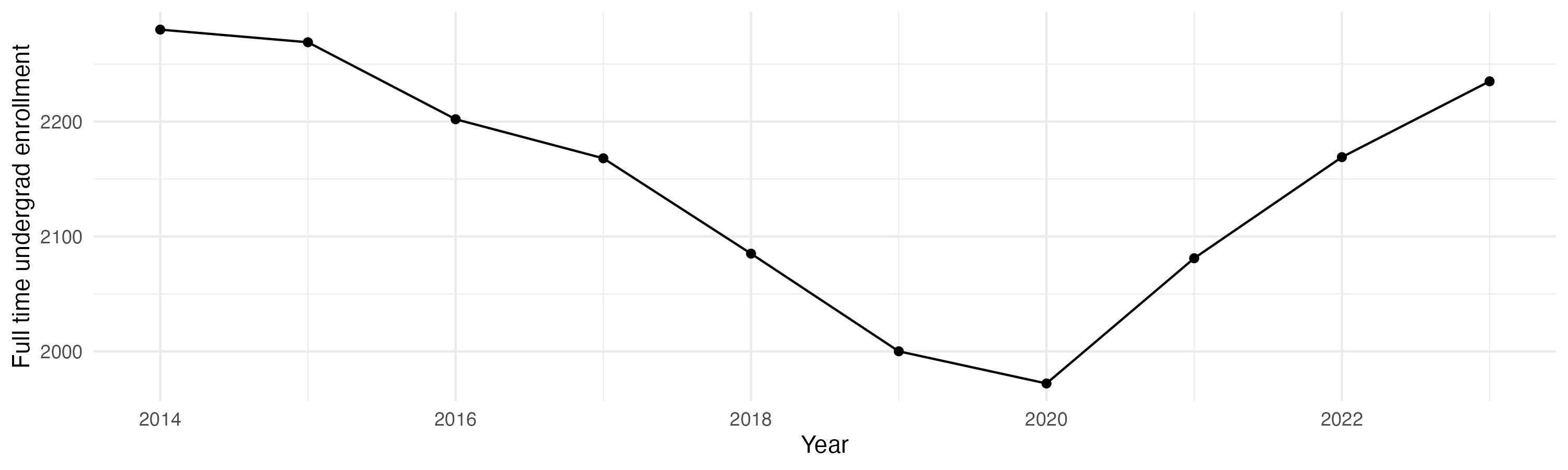 Line plot showing the the full time undergraduate enrollment over time