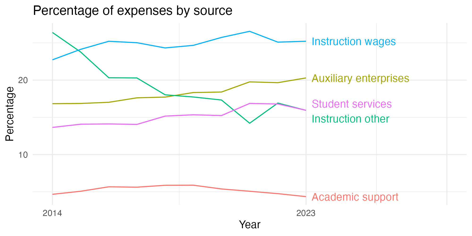 Line plot showing expenses by category over time.