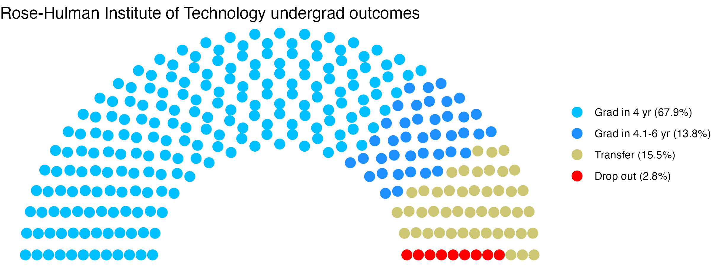 Parliament plot showing the outcomes for full time undergraduates