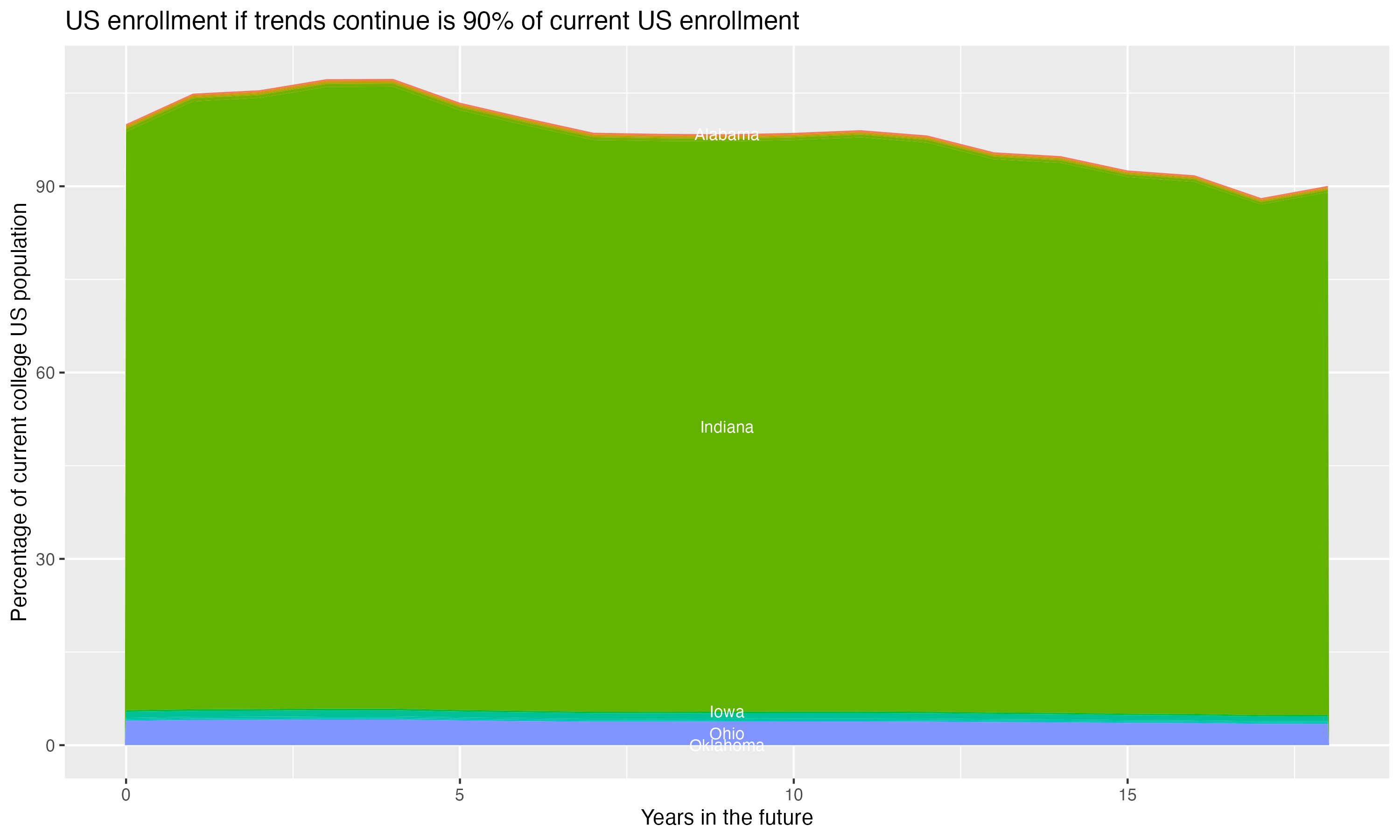 Stacked area plot showing trends if enrollment of 18 year olds per state stay constant; it will be 90percent of the current population.