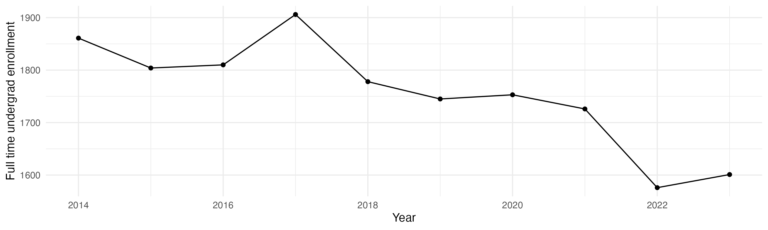 Line plot showing the the full time undergraduate enrollment over time