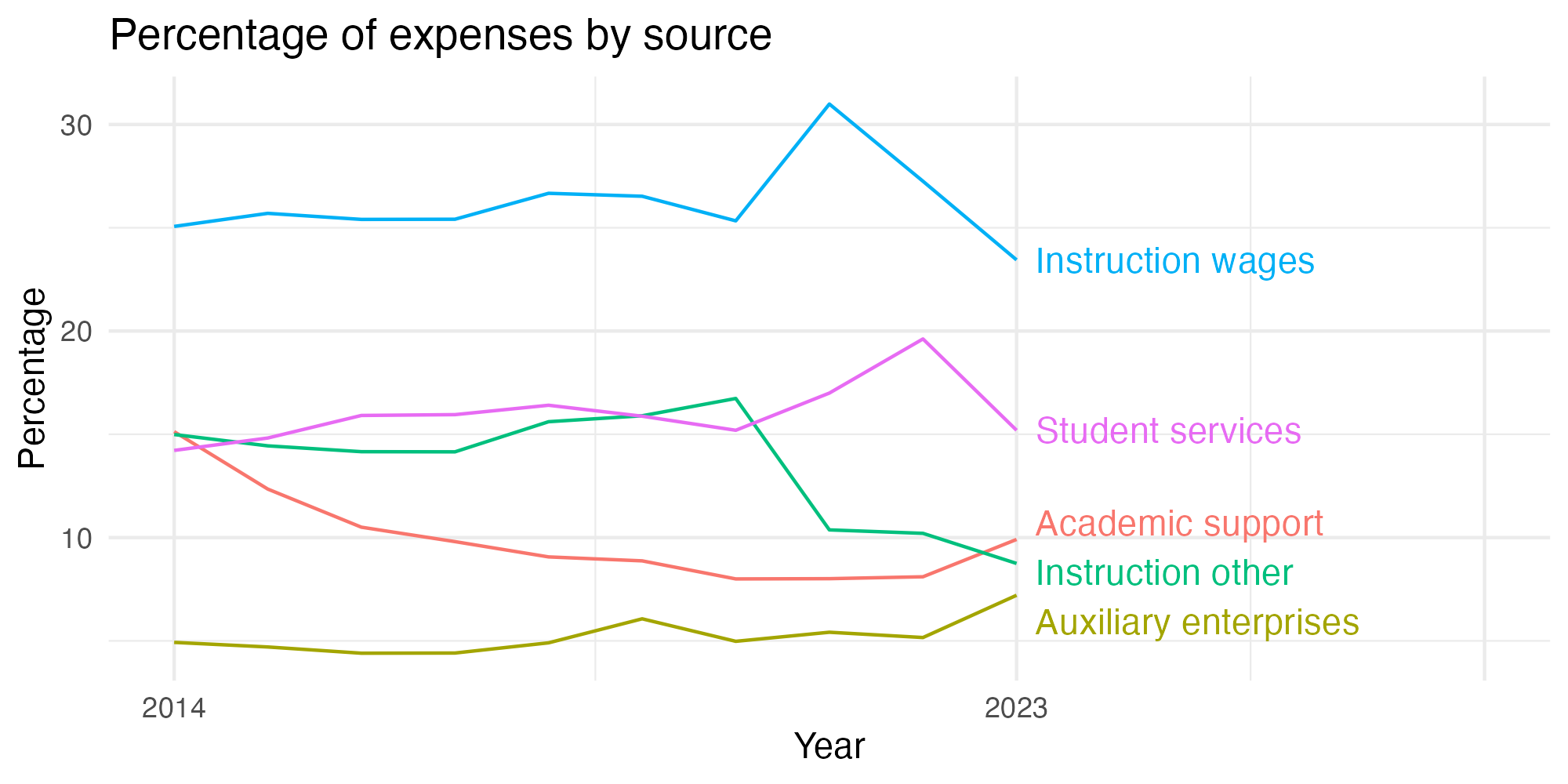 Line plot showing expenses by category over time.