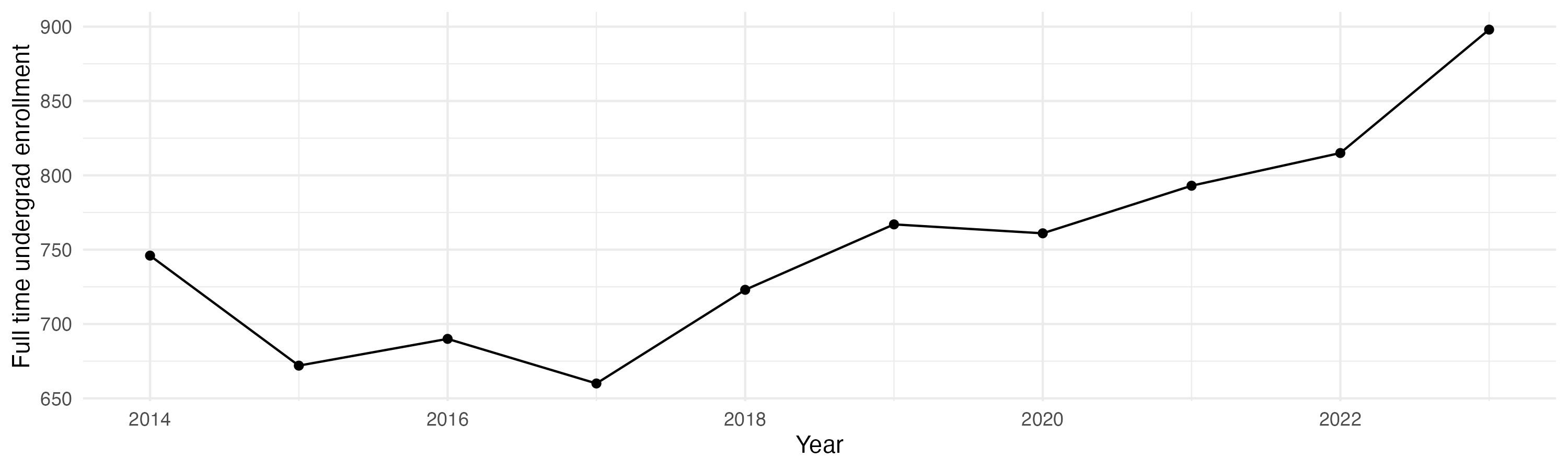 Line plot showing the the full time undergraduate enrollment over time