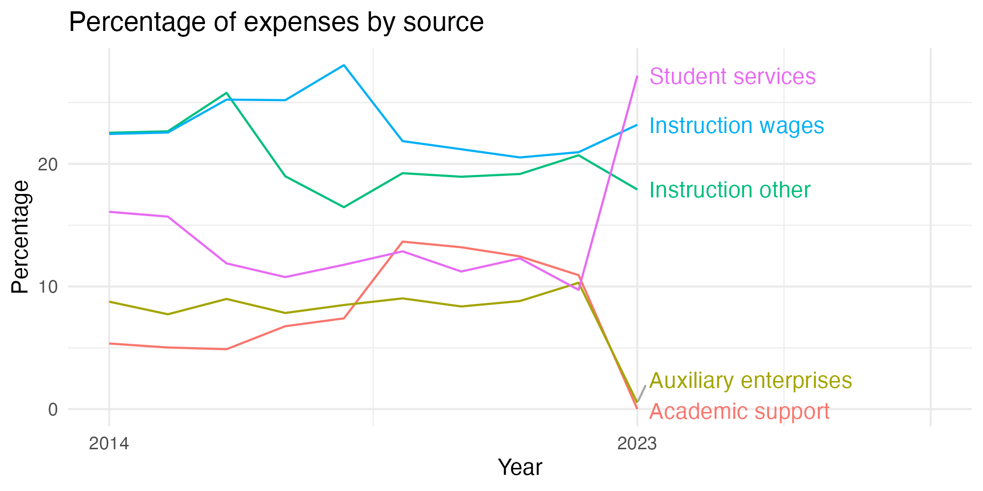 Line plot showing expenses by category over time.