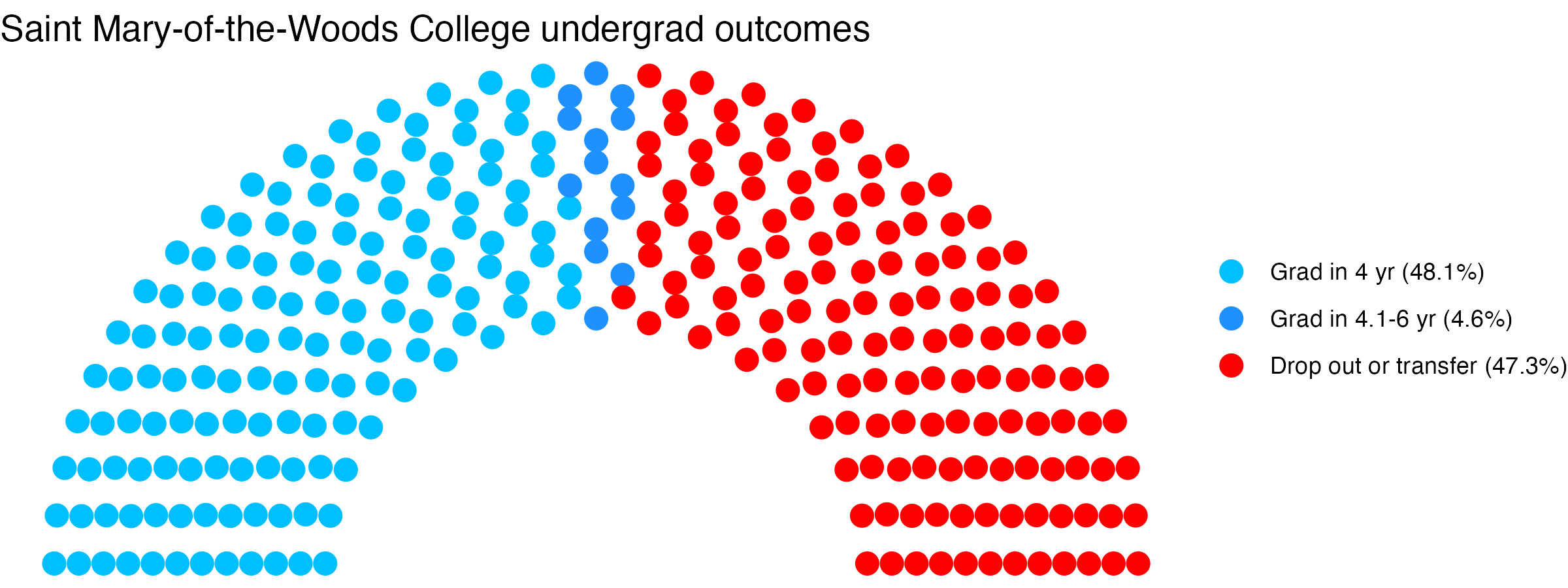 Parliament plot showing the outcomes for full time undergraduates