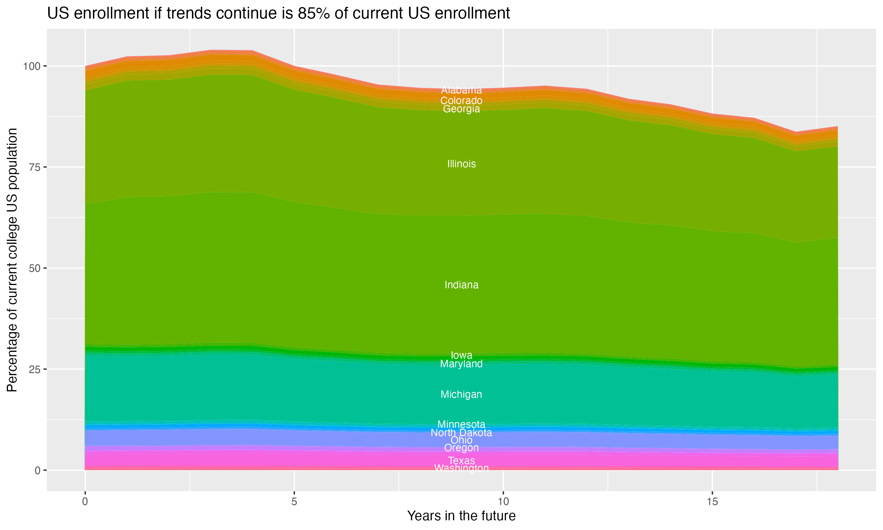 Stacked area plot showing trends if enrollment of 18 year olds per state stay constant; it will be 85percent of the current population.
