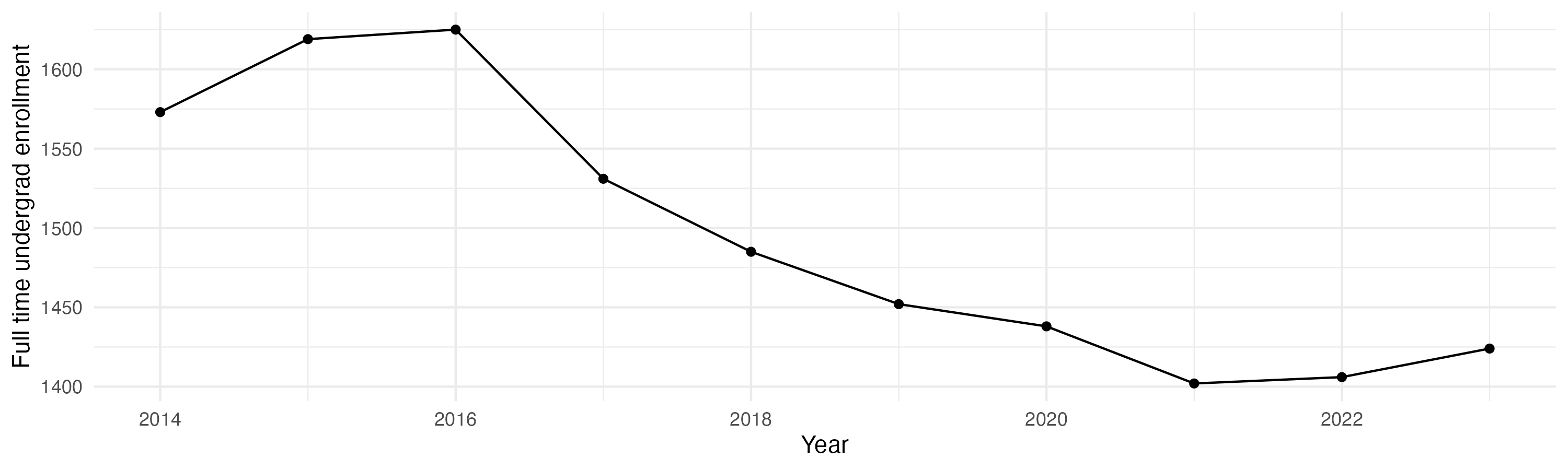 Line plot showing the the full time undergraduate enrollment over time