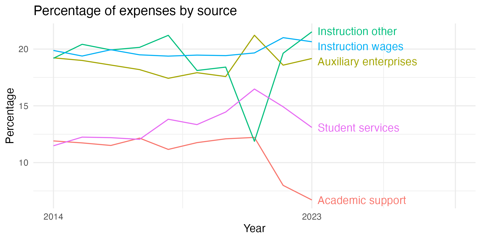 Line plot showing expenses by category over time.