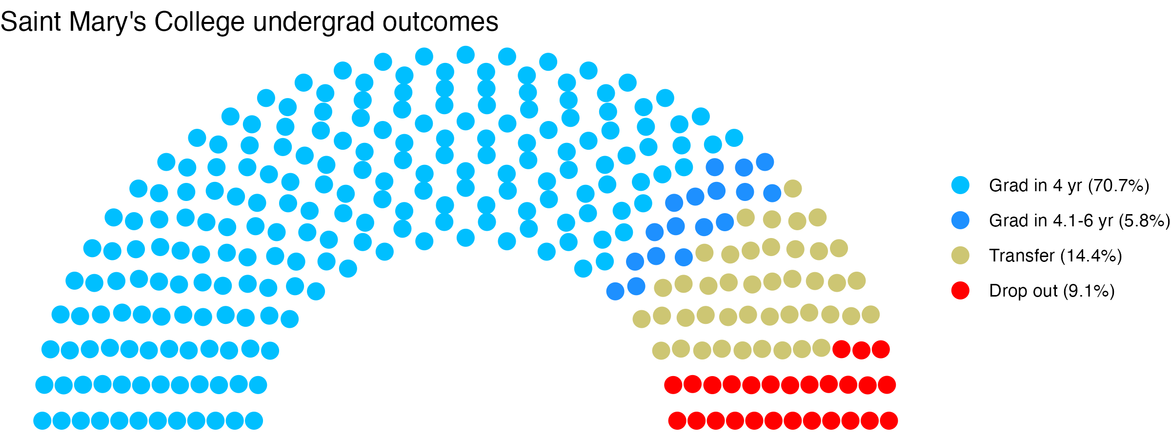 Parliament plot showing the outcomes for full time undergraduates