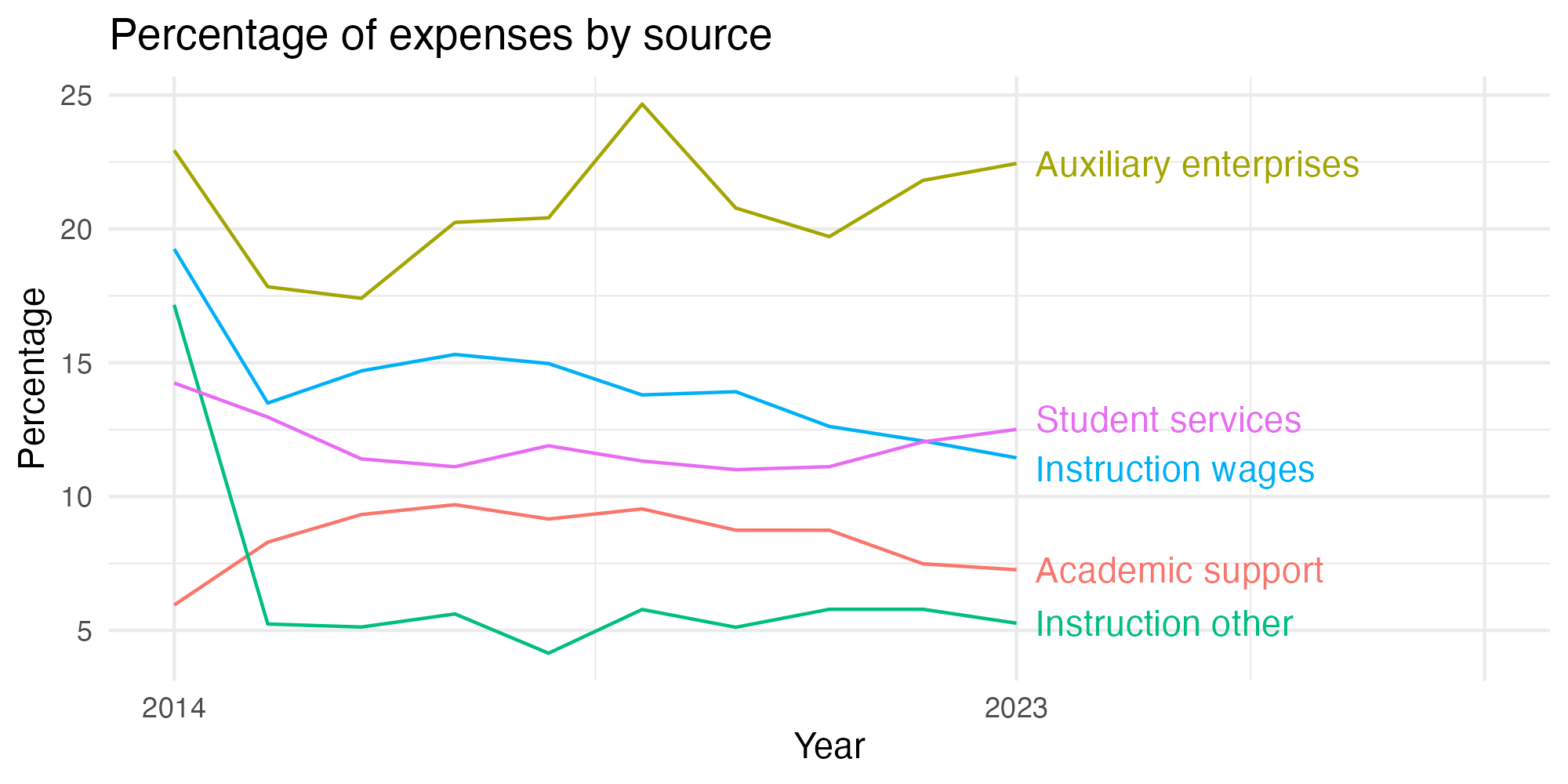 Line plot showing expenses by category over time.