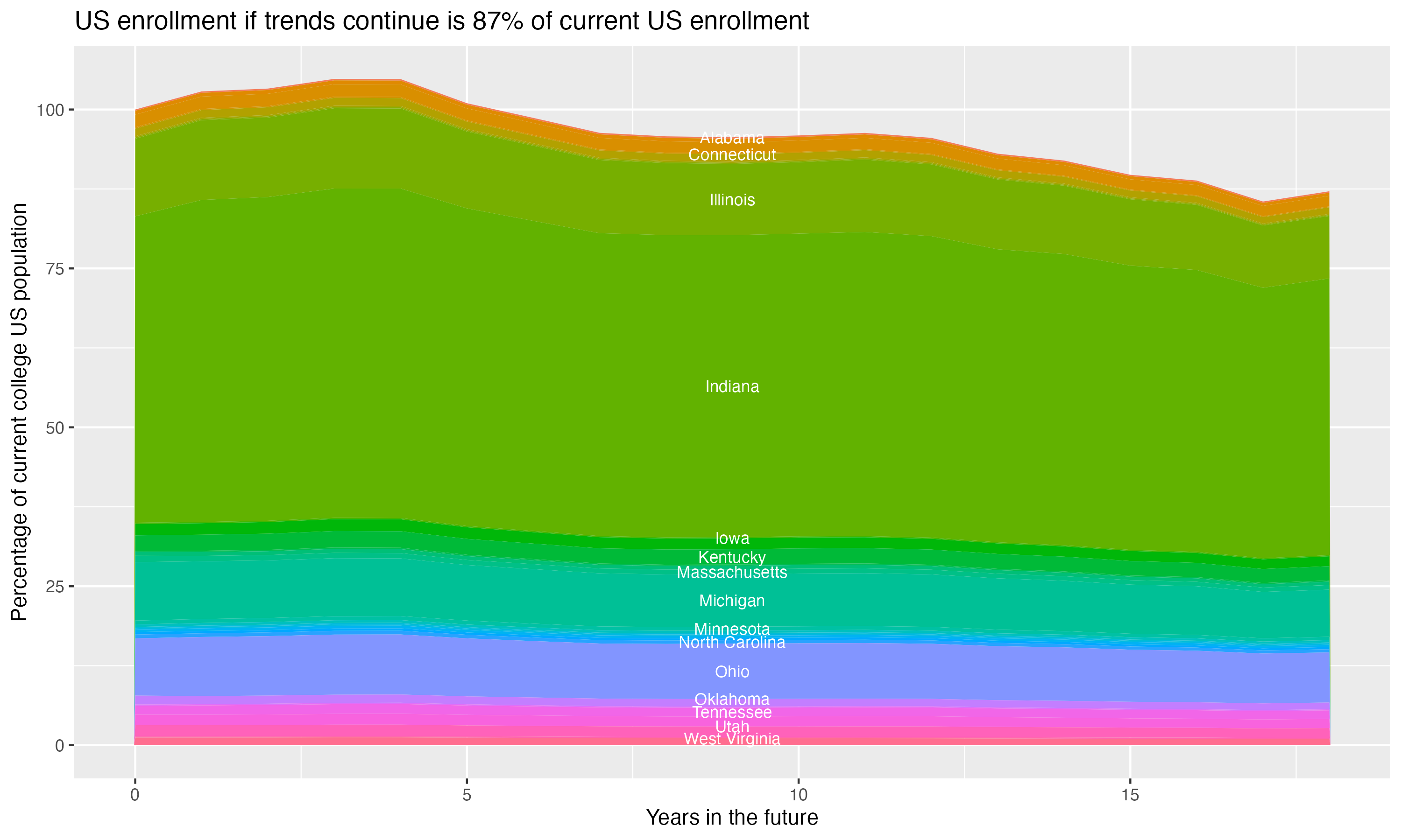Stacked area plot showing trends if enrollment of 18 year olds per state stay constant; it will be 87percent of the current population.