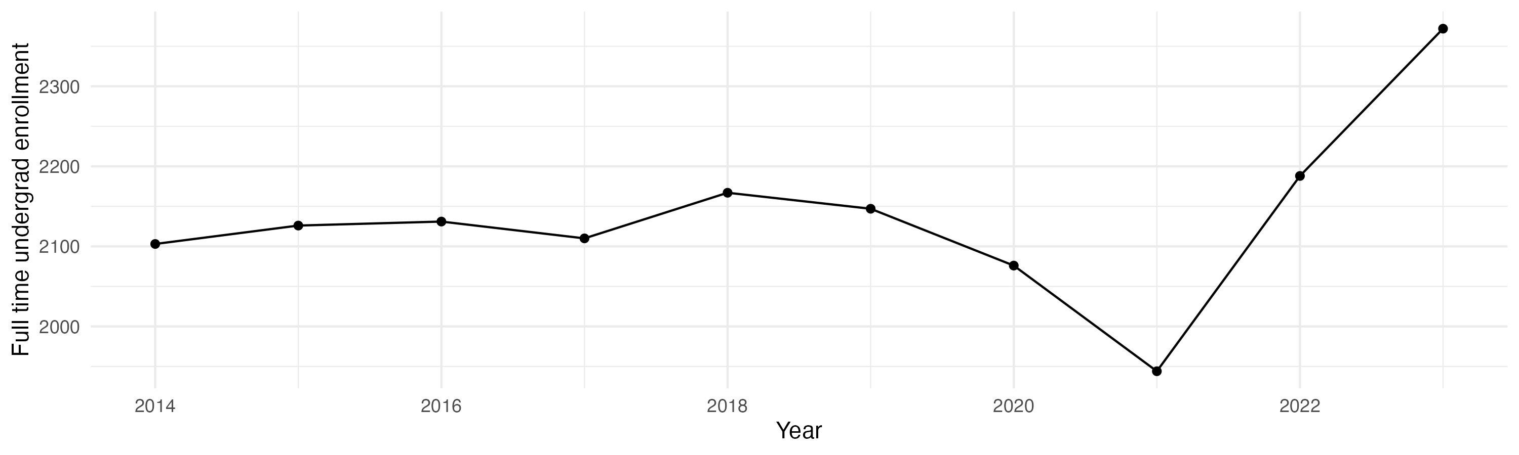 Line plot showing the the full time undergraduate enrollment over time