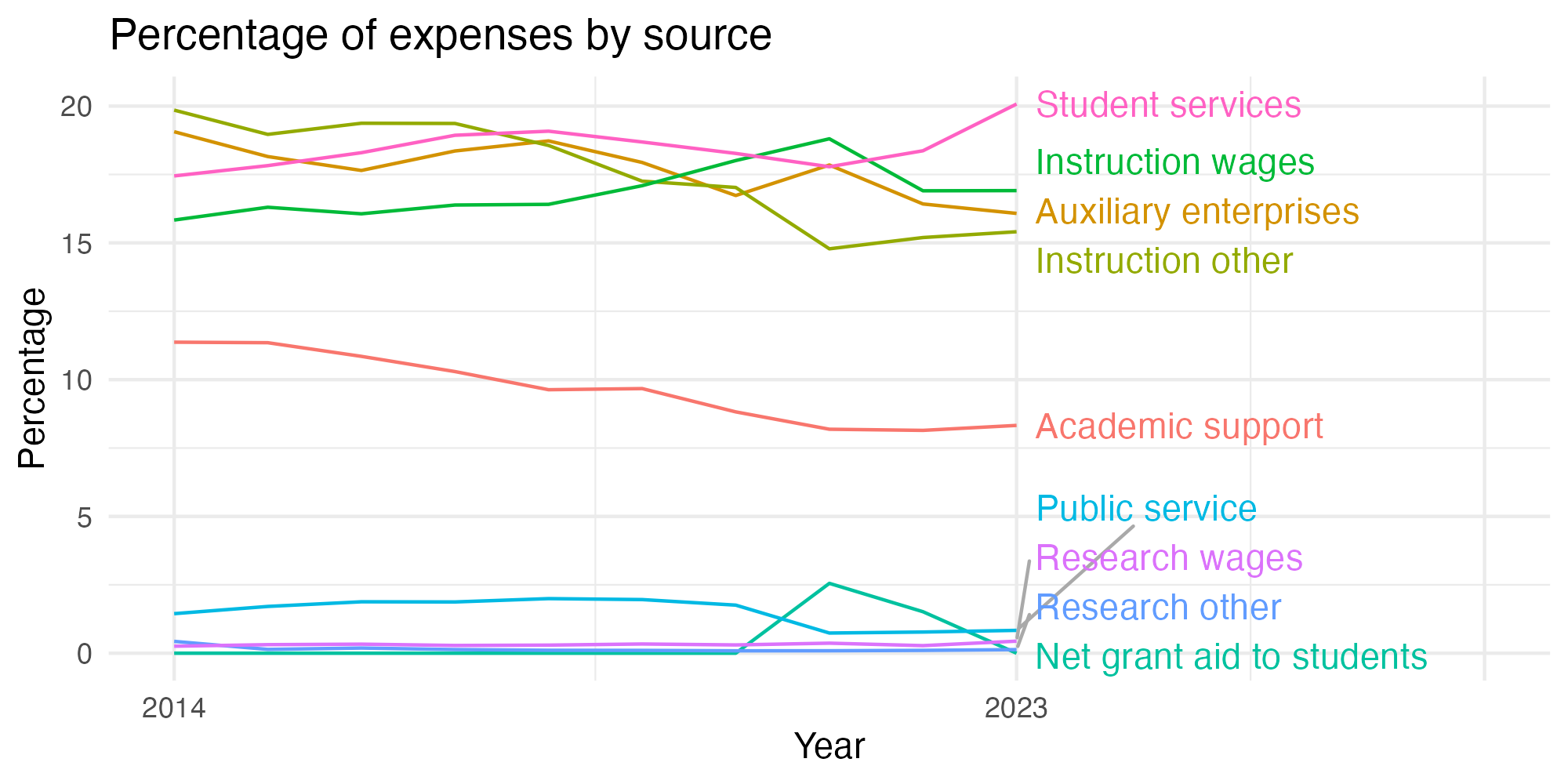 Line plot showing expenses by category over time.