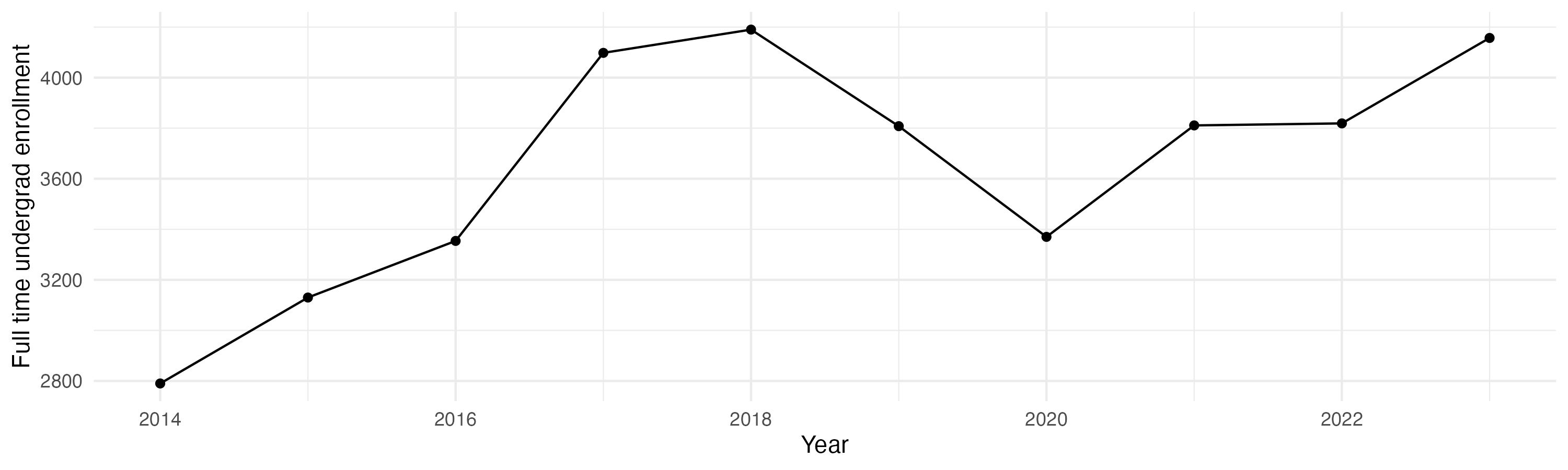 Line plot showing the the full time undergraduate enrollment over time