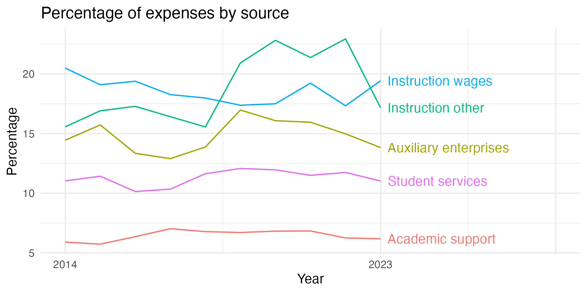 Line plot showing expenses by category over time.