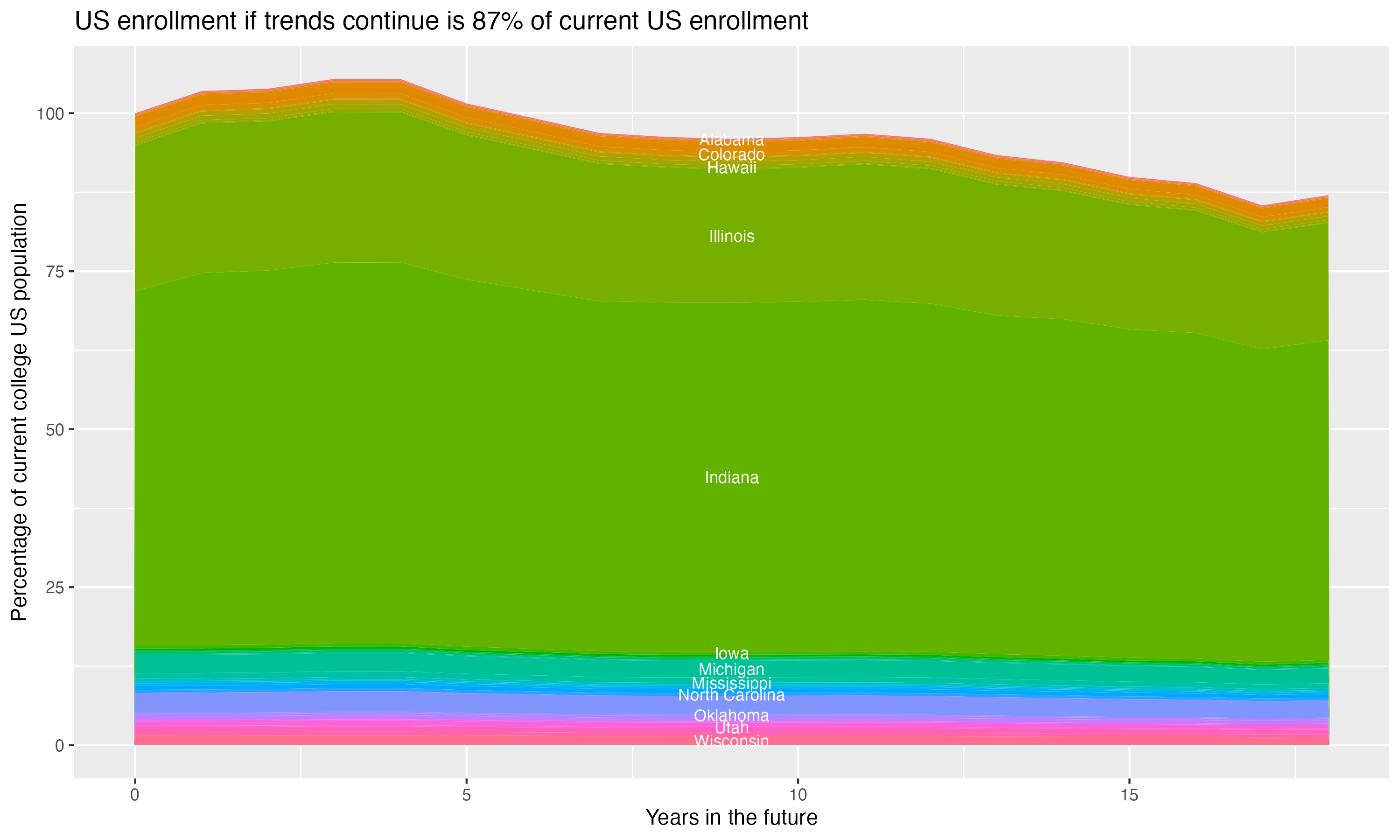 Stacked area plot showing trends if enrollment of 18 year olds per state stay constant; it will be 87percent of the current population.