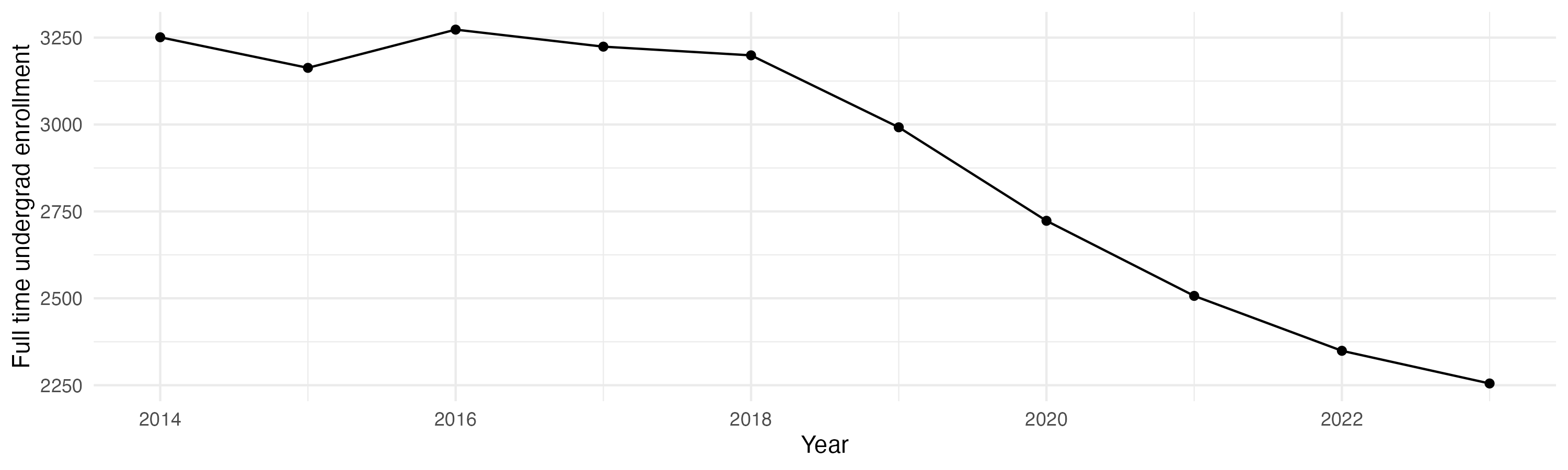 Line plot showing the the full time undergraduate enrollment over time