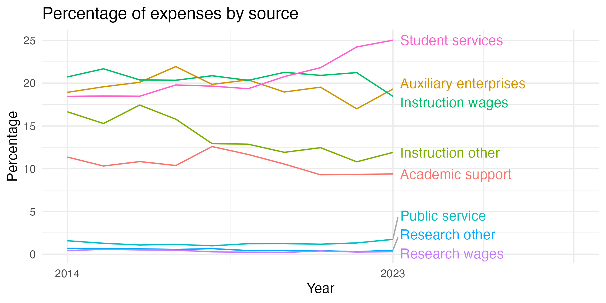 Line plot showing expenses by category over time.