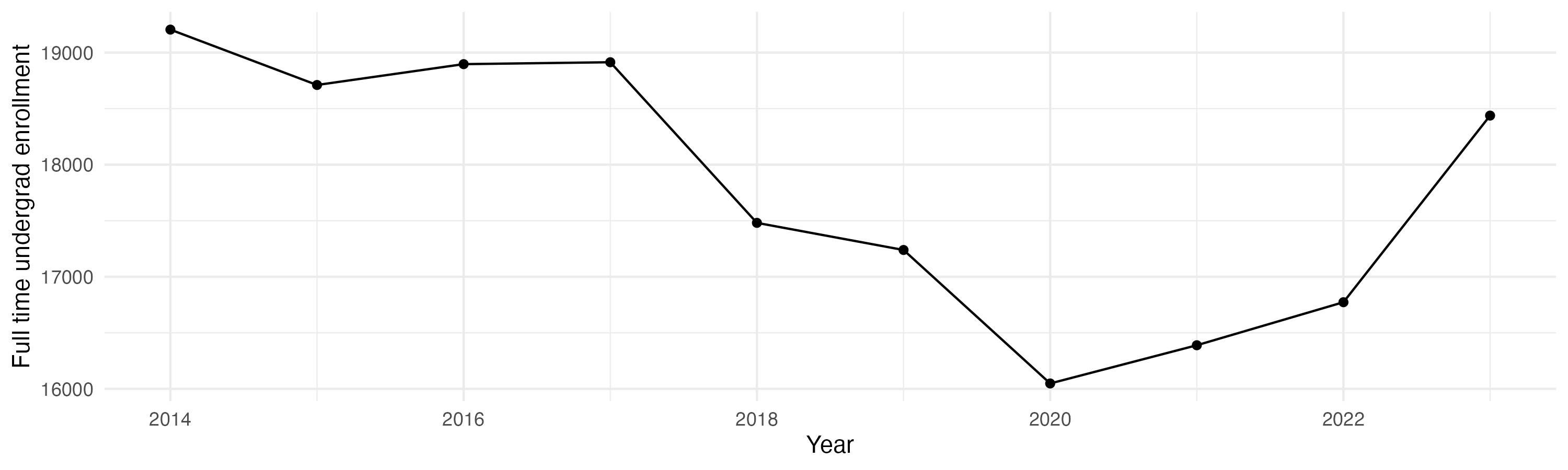 Line plot showing the the full time undergraduate enrollment over time