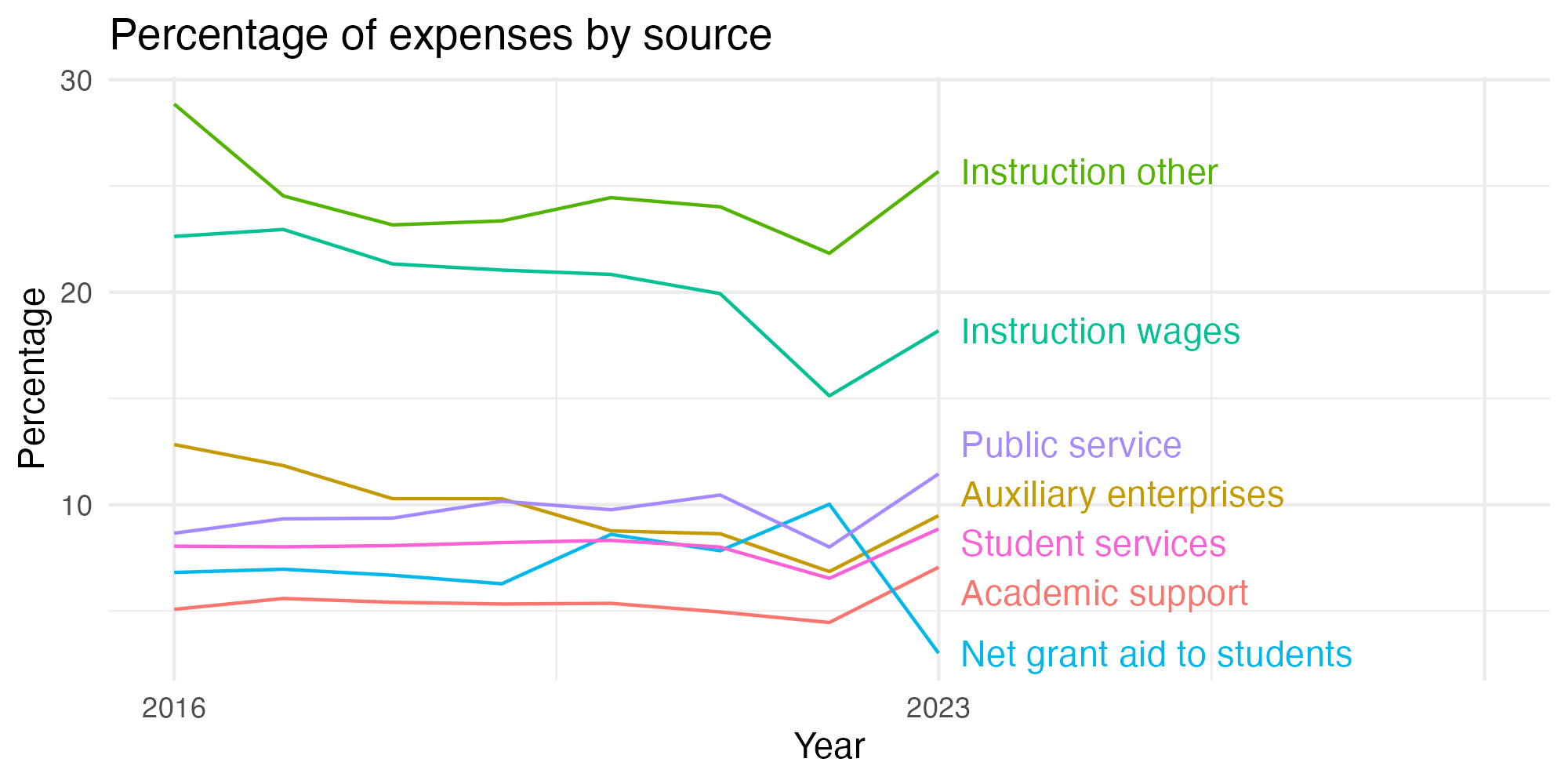 Line plot showing expenses by category over time.