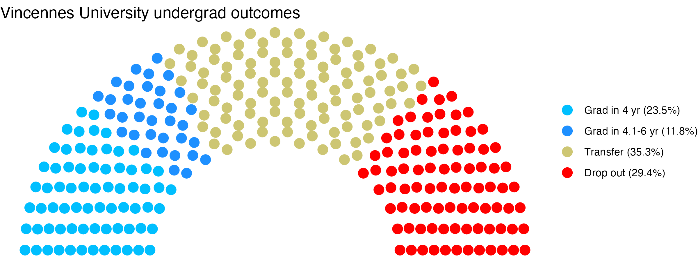 Parliament plot showing the outcomes for full time undergraduates