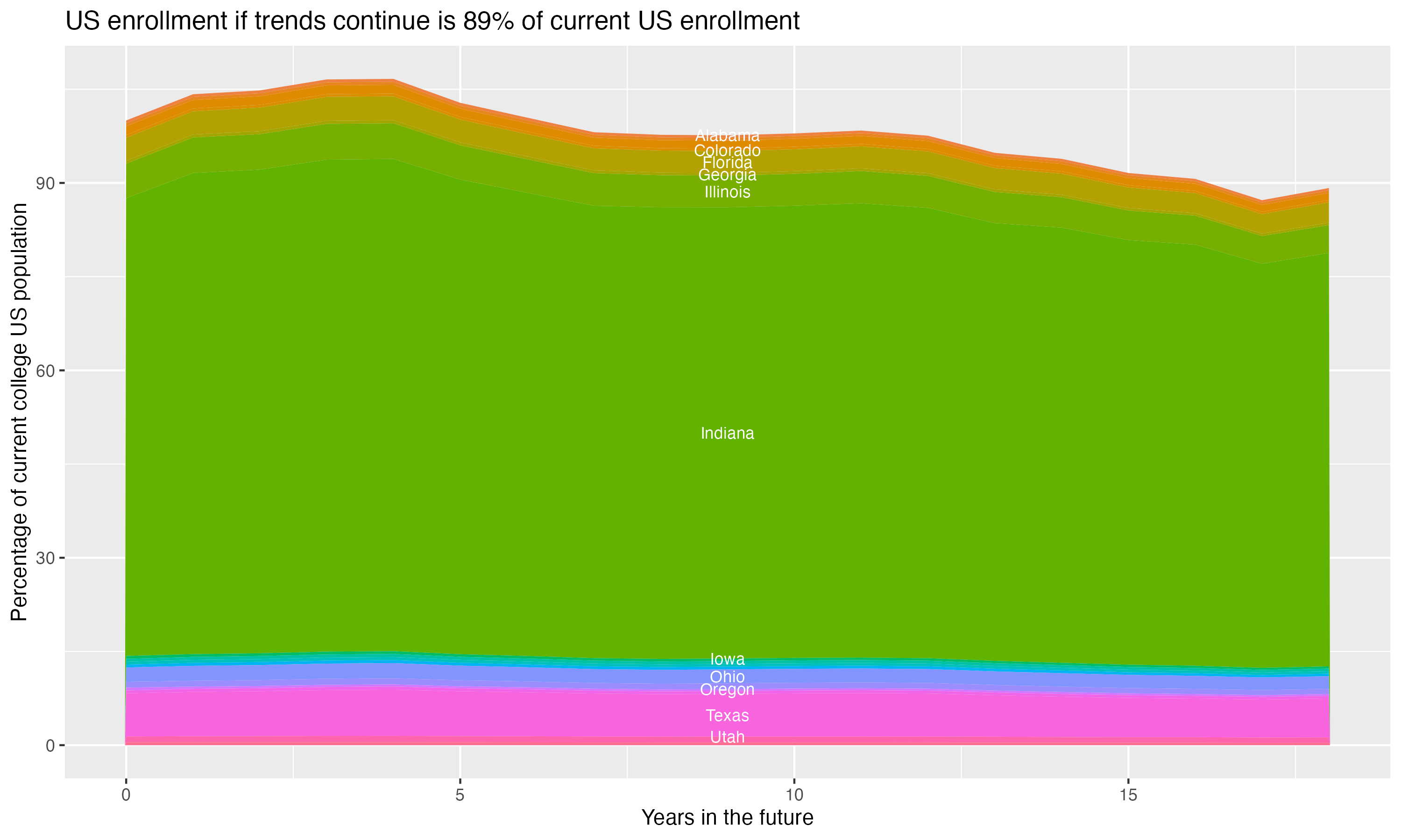 Stacked area plot showing trends if enrollment of 18 year olds per state stay constant; it will be 89percent of the current population.