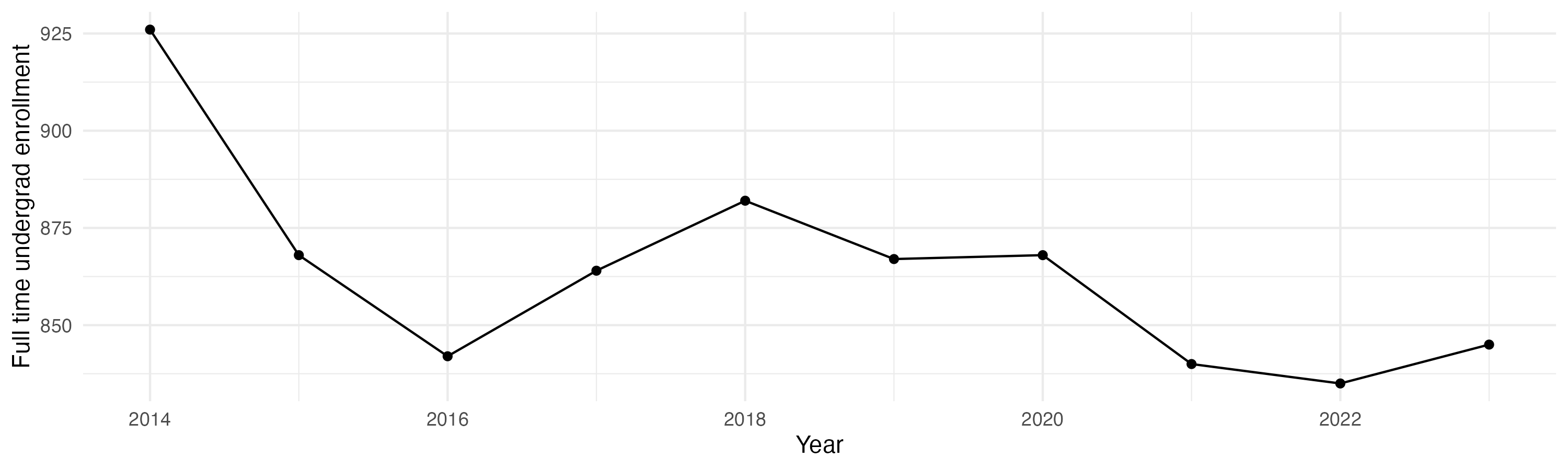 Line plot showing the the full time undergraduate enrollment over time