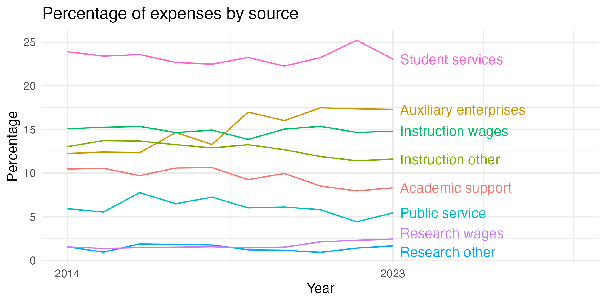 Line plot showing expenses by category over time.